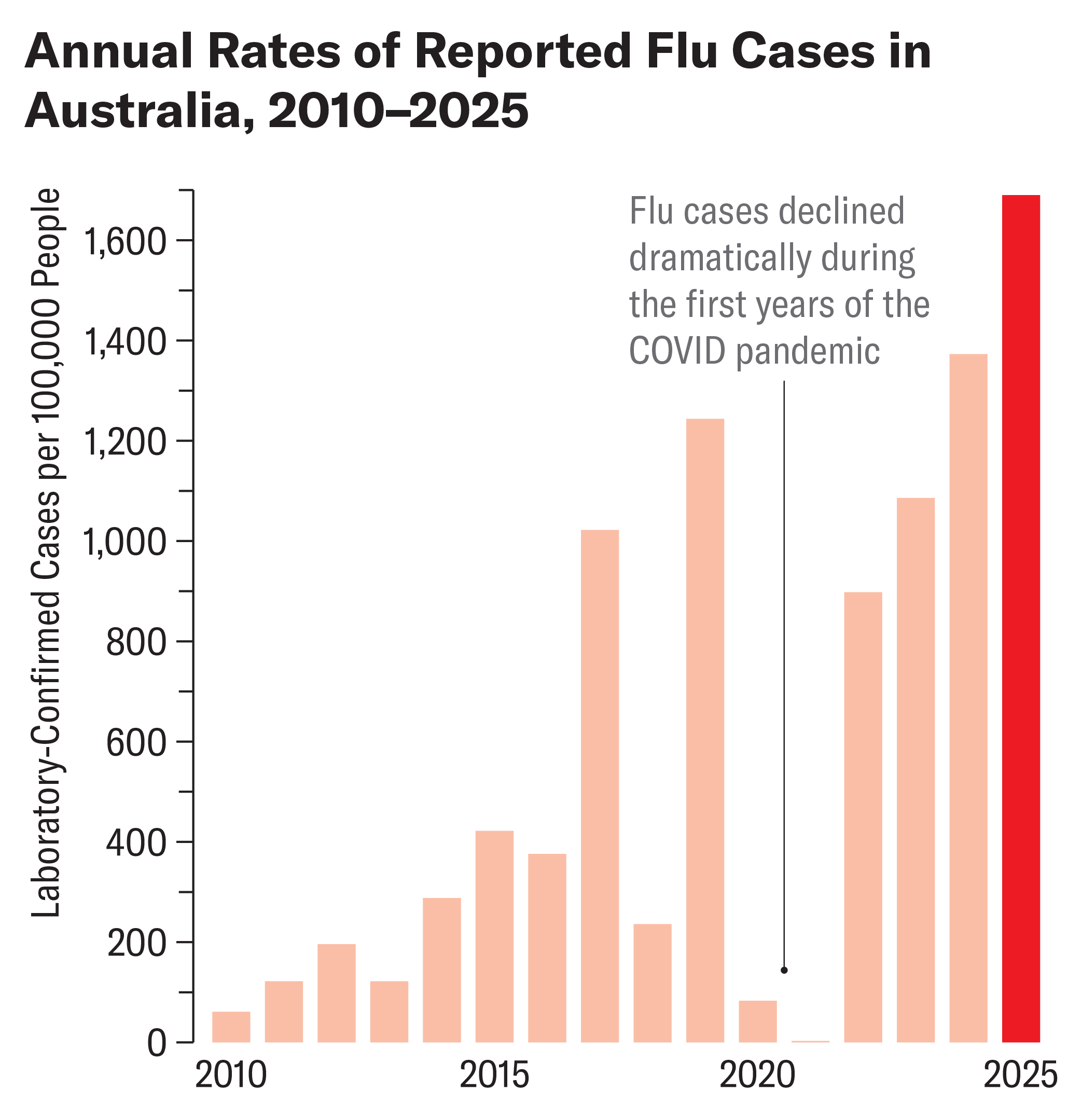Bar chart shows annual rates of laboratory-confirmed flu cases in Australia from 2010 to 2025.