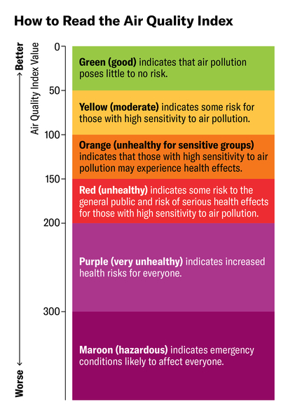 Graphic shows six levels of the Air Quality Index: green (0 to 50, good); yellow (51 to 100, moderate); orange (101 to 150, unhealthy for sensitive groups); red (151 to 200, unhealthy); purple (201 to 300, very unhealthy); and maroon (301 and higher, hazardous).