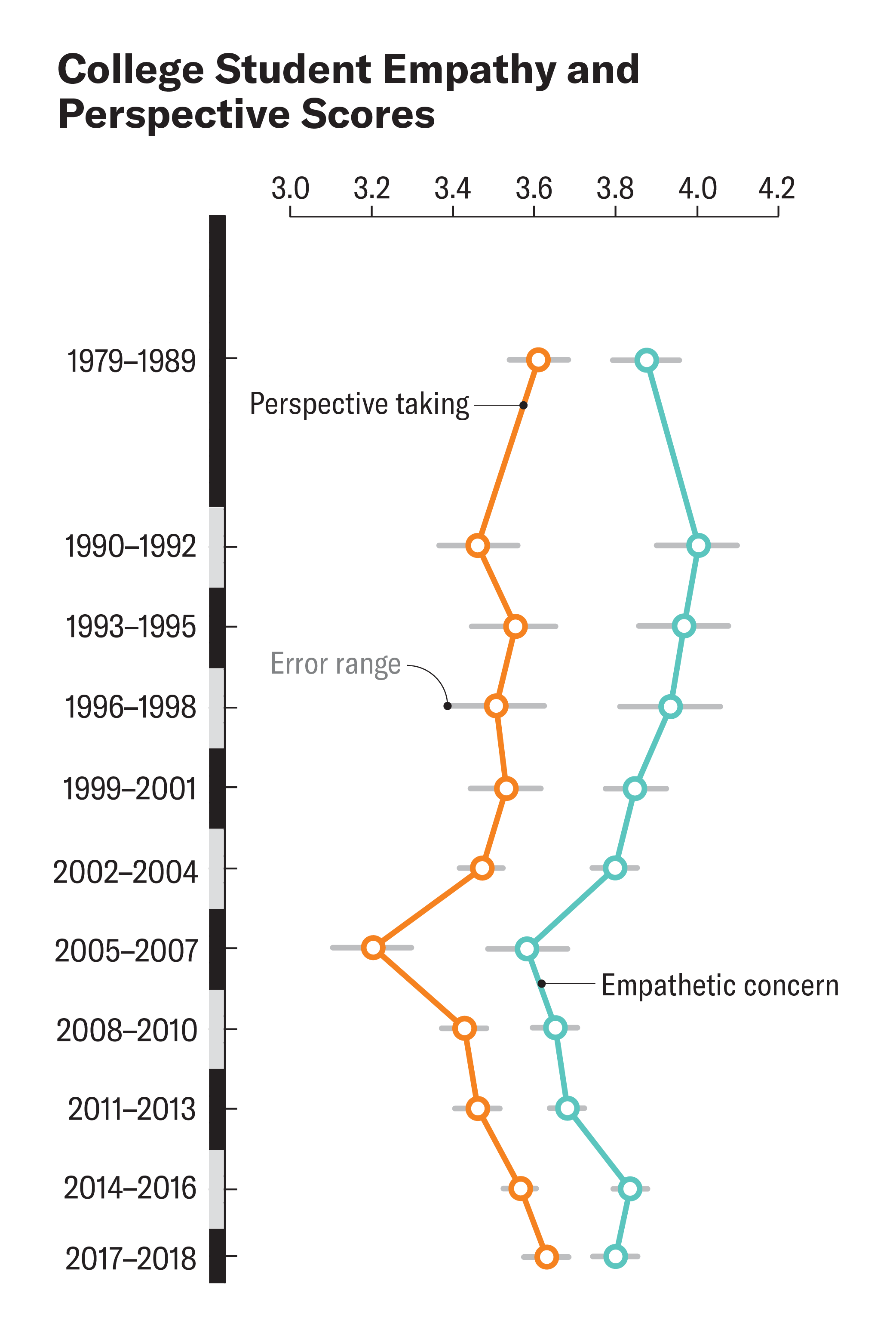 Chart shows college student empathy and perspective scores over time. Both dropped in the 2005-2007 interval. But scores then climbed back up through 2018.