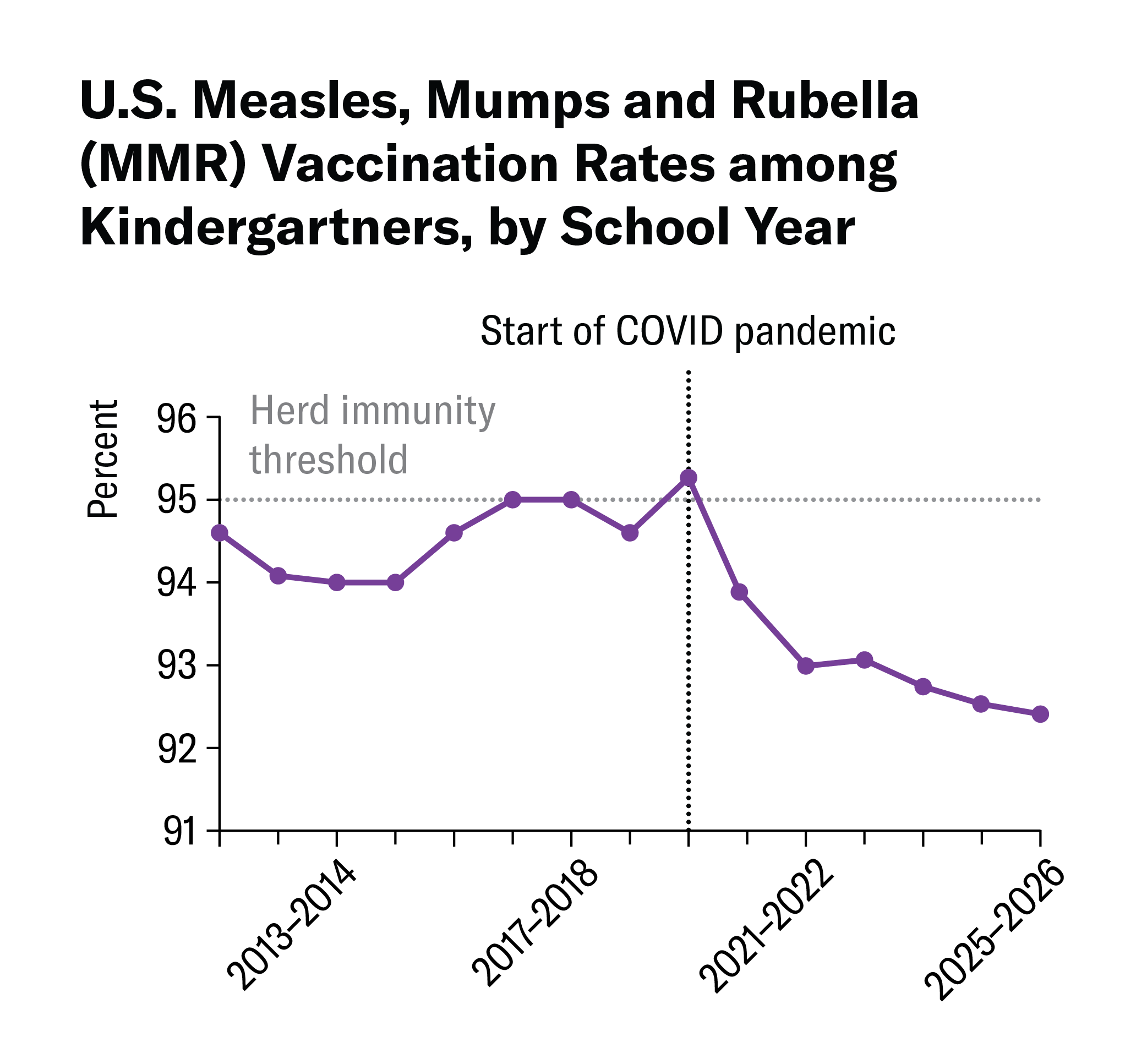 Line chart showing U.S. kindergarten MMR vaccination rates from 2012–2013 to 2025–2026. Rates hovered around 94–95% before the COVID pandemic, briefly exceeded the 95% herd immunity threshold in 2019–2020, then declined steadily to about 92.4% by 2025–2026
