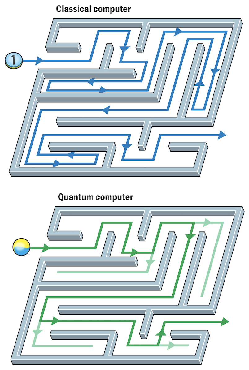 Schematic shows the same base maze in two panels. In the first—labelled “classical computer”—a single line is drawn as if a pencil traced a single person’s path through the maze over time. The line encounters many dead ends, doubling back to the last decision point and then continuing on. In the second—labelled “quantum computer”—lines trace all paths at once. No doubling back is needed. When one line hits a dead end, it simply stops. Another line is already forging ahead.