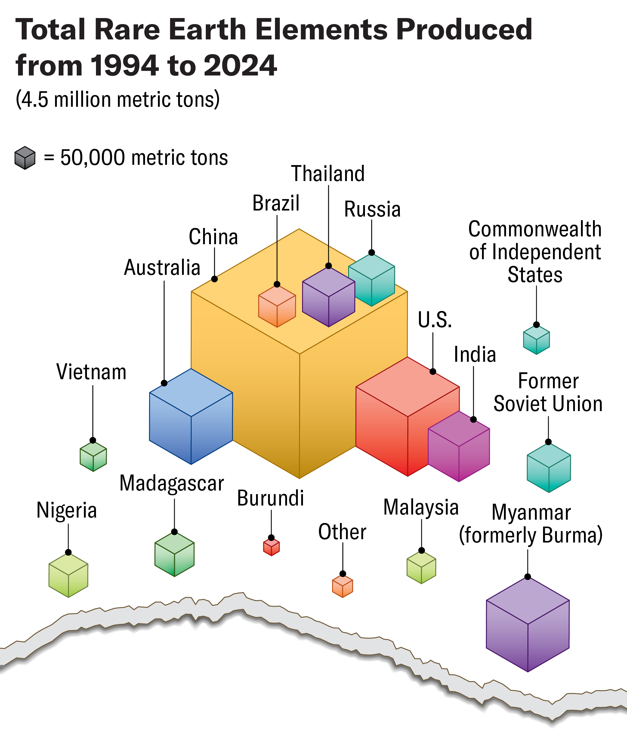 Series of scaled cubes show total rare earths produced from 1994 to 2024. The total is 4.5 million metric tons. Top three are China with nearly 3.5 million metric tons, the US with 381, 500 metric tons, and Australia with 197, 700 metric tons. Studio Terp; Source: U.S. Geological Survey Mineral Commodity Summaries, 1996–2025 (data)
