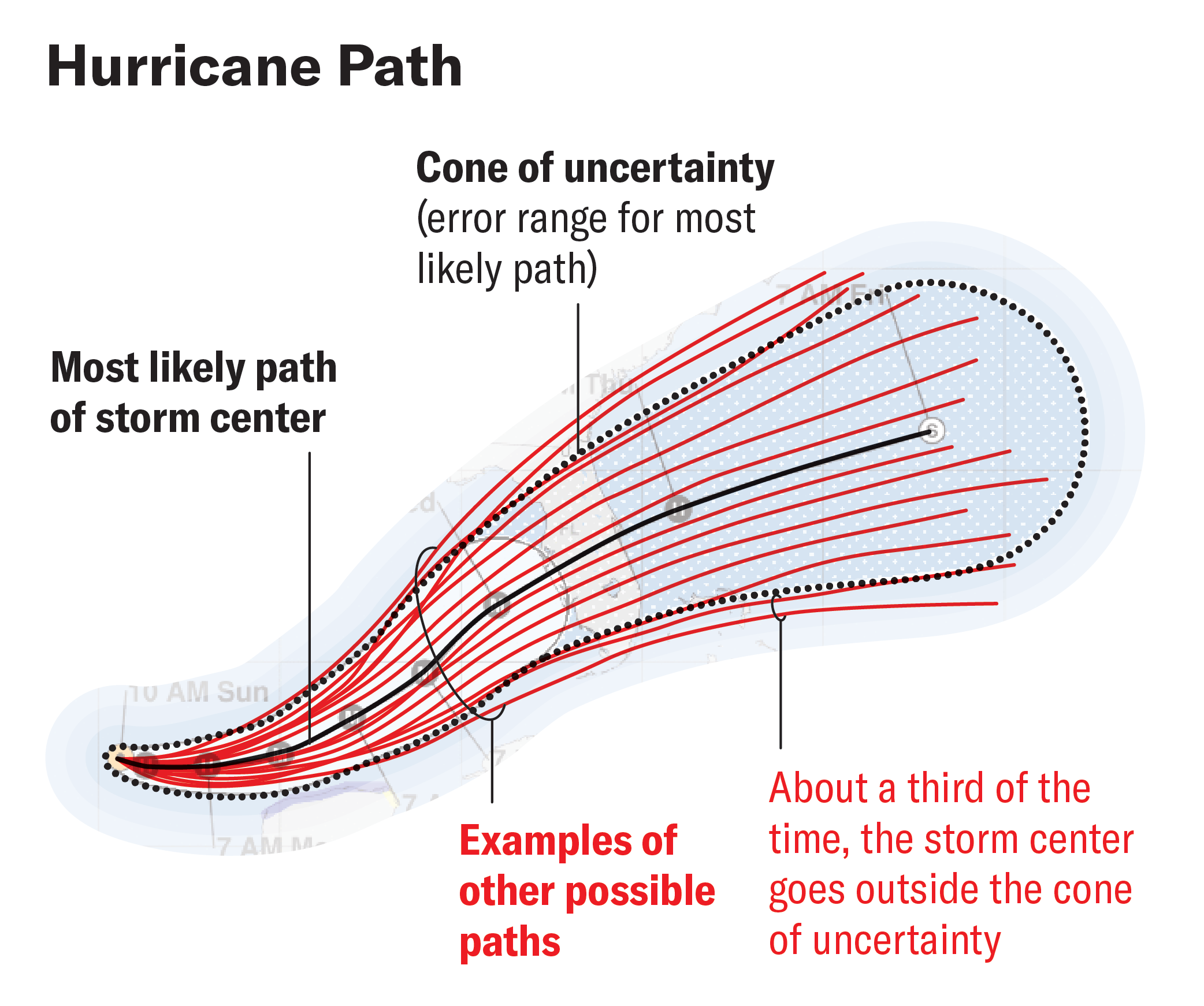 Graphic shows a Hurricane Milton forecast map overlaid with lines highlighting the most likely path of the storm center, the cone of uncertainty and several examples of other possible paths added in red, including a few lying outside the cone of uncertainty.