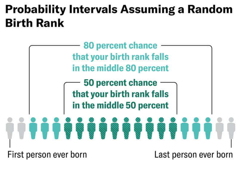 Graphic shows a row of 20 person-shaped icons representing everyone who has ever lived in order, from first born to last born. The middle 16 are shaded in blue and labeled to indicate an 80 percent chance that your birth rank falls in the middle 80 percent. The middle 10 have darker hatching over the blue shading and are labeled to indicate a 50 percent chance that your birth rank falls in the middle 50 percent.