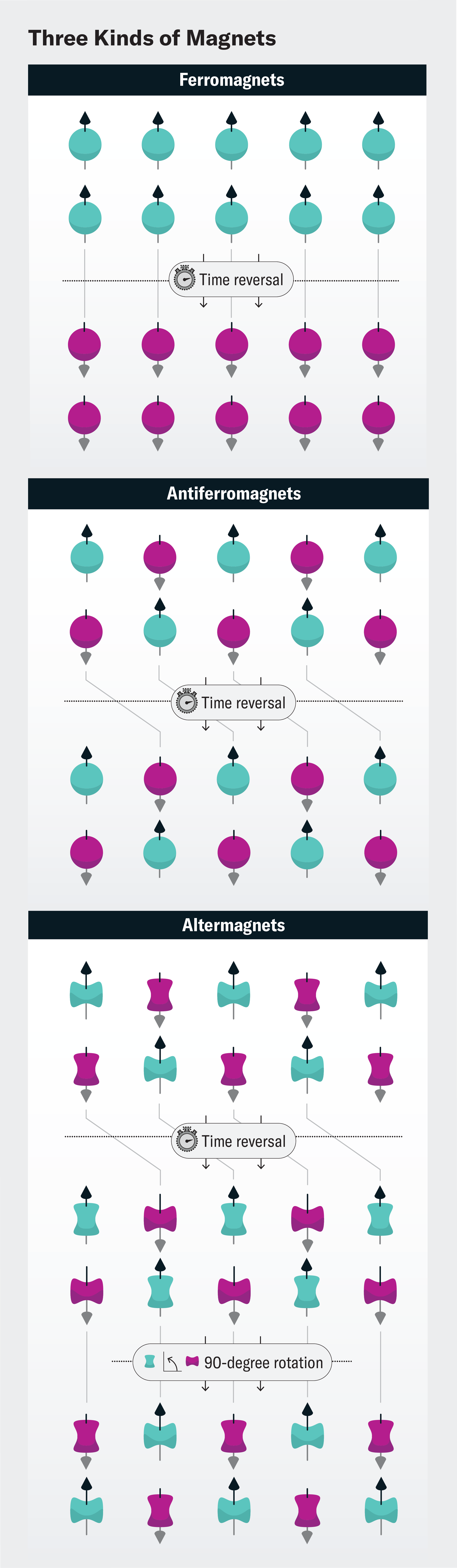 Schematics compare three types of magnets. In ferromagnets, atoms’ spins align in the same direction, producing a total magnetic field. They break what’s called time-reversal symmetry because if you could turn back time and flip their spins, they wouldn’t look the same. In antiferromagnets, the spins of adjacent atoms point in opposite directions, so their individual magnetic forces cancel out and the material has no net magnetic field. These almost preserve time-reversal symmetry because if spins flip direction, the magnetic pattern is shifted by one position, a change that doesn’t affect the magnet’s properties. In altermagnets, spins also alternate, and the alternating atoms are also rotated by 90 degrees. They not only break time-­reversal symmetry but retain an approximate symmetry under time reversal and a rotation of their atoms by 90 degrees, giving rise to new and special properties.