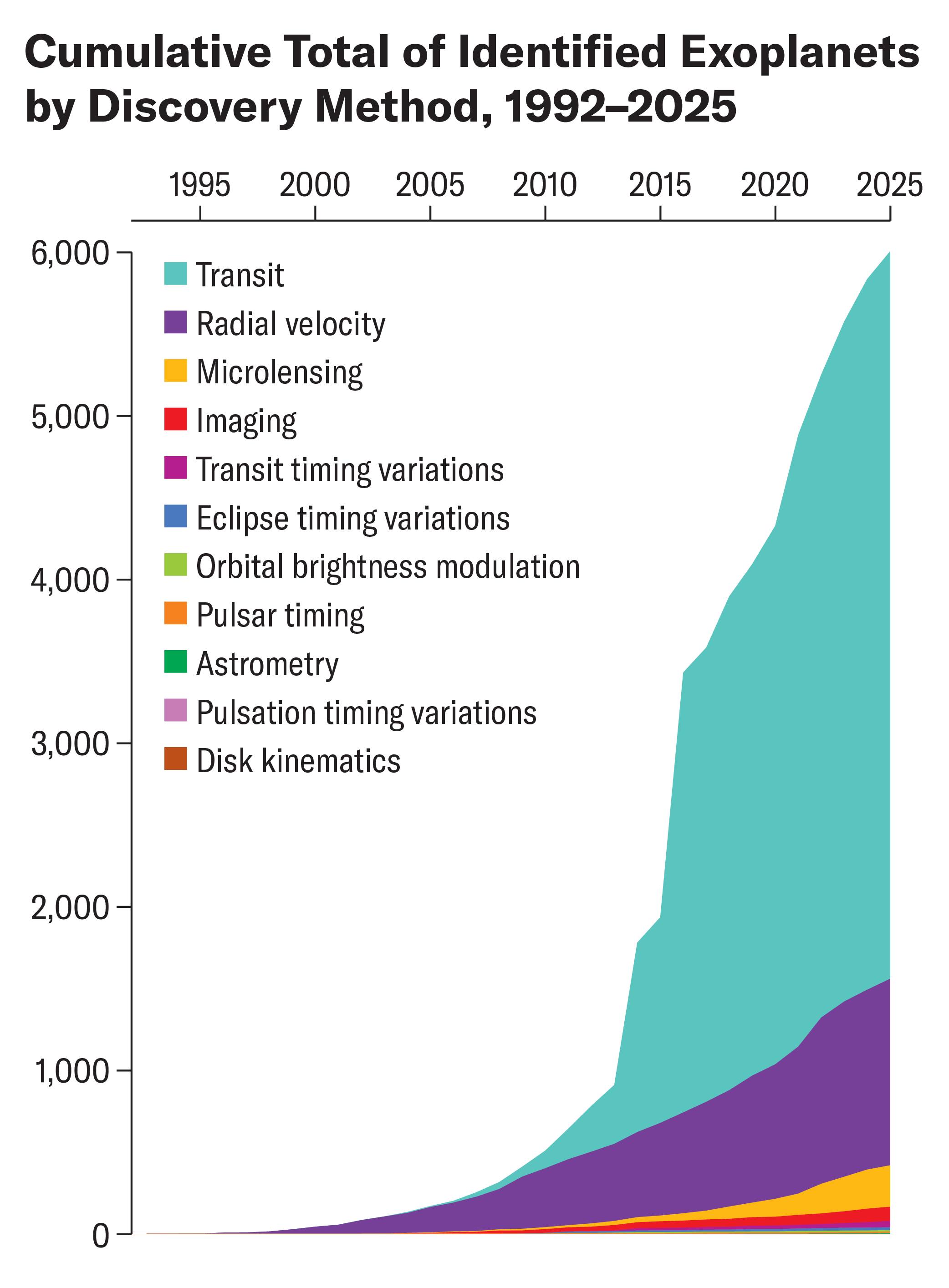 Area chart shows cumulative total from 1992 to 2025 of identified exoplanets by discovery method.