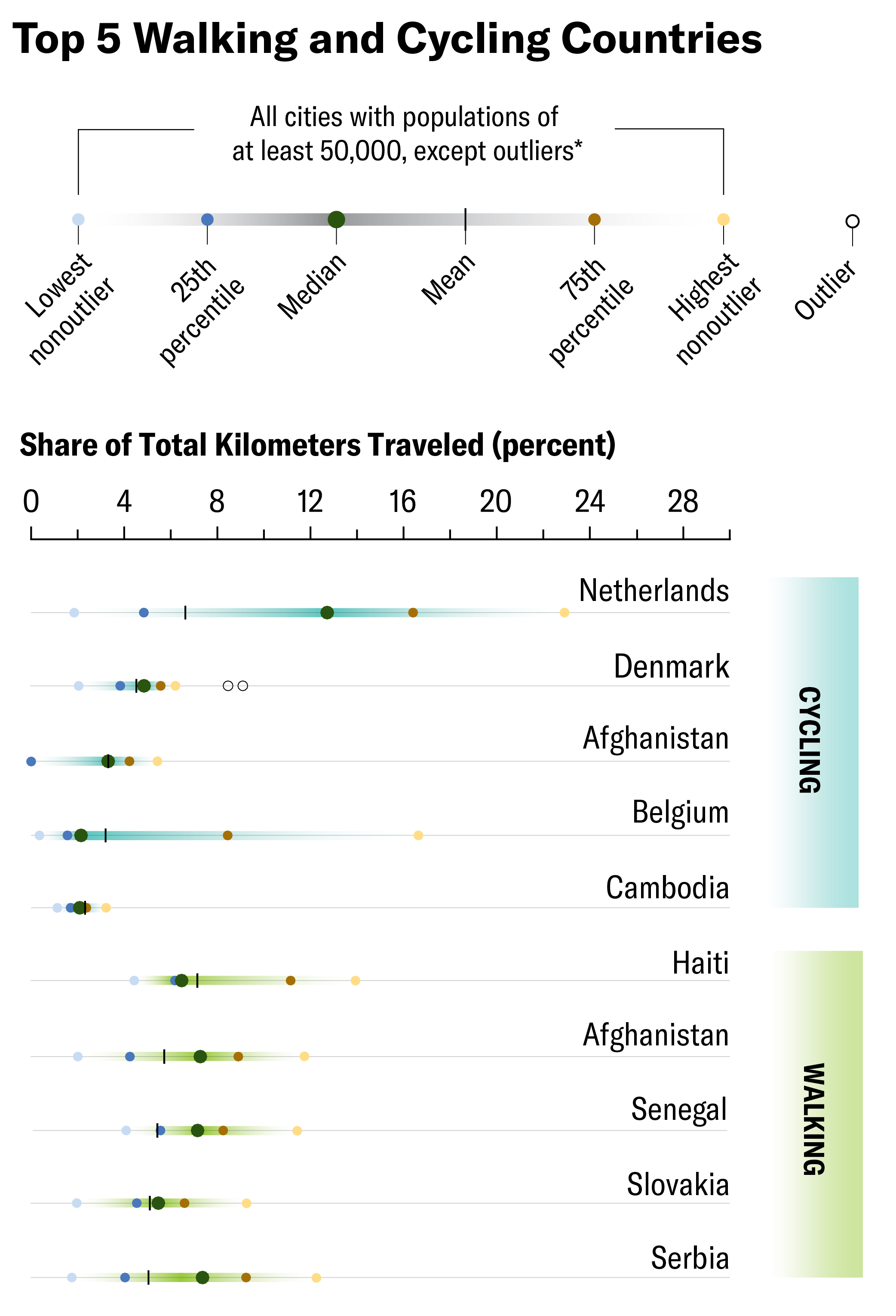 Dot plot shows percentage of total kilometers traveled on foot and bicycle across cities in the 5 top countries for walking and cycling. Dots are shown for the median, mean, 25th and 75th percentiles, and more outlying cities within each country.