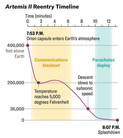 Timeline shows the progression of the Orion capsule’s 400, 000-foot descent from when it enters Earth’s atmosphere at 7:53 P.M. to its scheduled splashdown at 8:07 P.M.