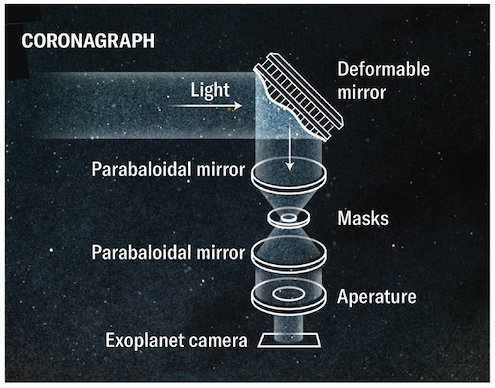 Diagram showing how a coronagraph uses mirrors, masks, and an aperture to block starlight and image exoplanets.
