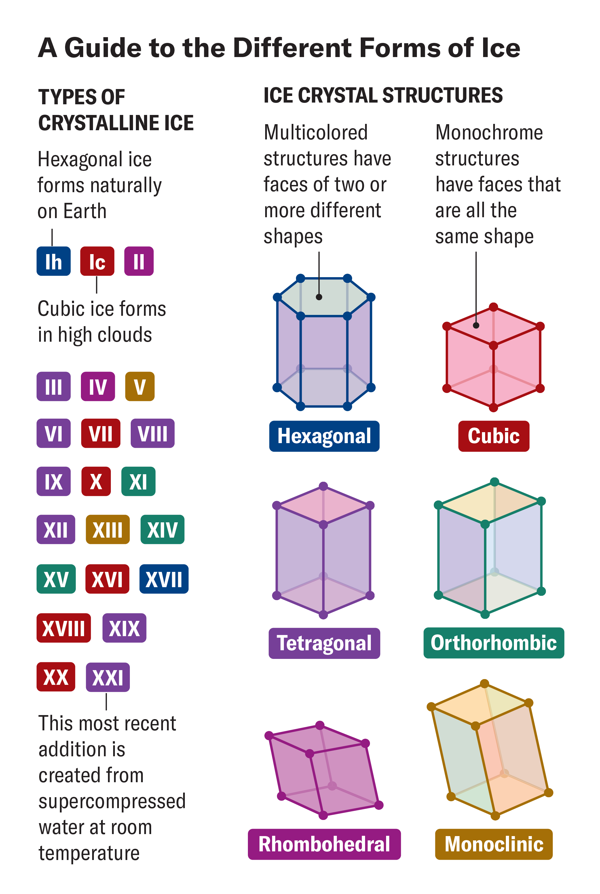 Graphic shows six different ice crystal structures and lists 22 forms of crystalline ice. Color-coded labels indicate the crystal structure of each one.