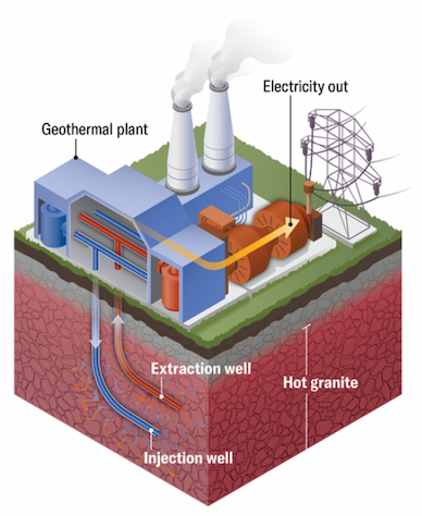 Schematic of an enhanced geothermal system. An injection well travels deep into the ground, creating fractures in hot granite which it then pushes water through. An extraction well pulls hot water back up into a geothermal plant that converts the energy into electricity.