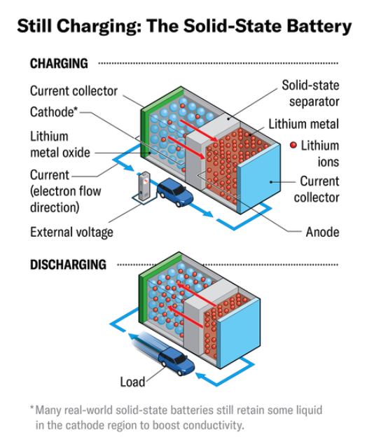 Graphic shows how a solid state battery works to charge an electric vehicle.