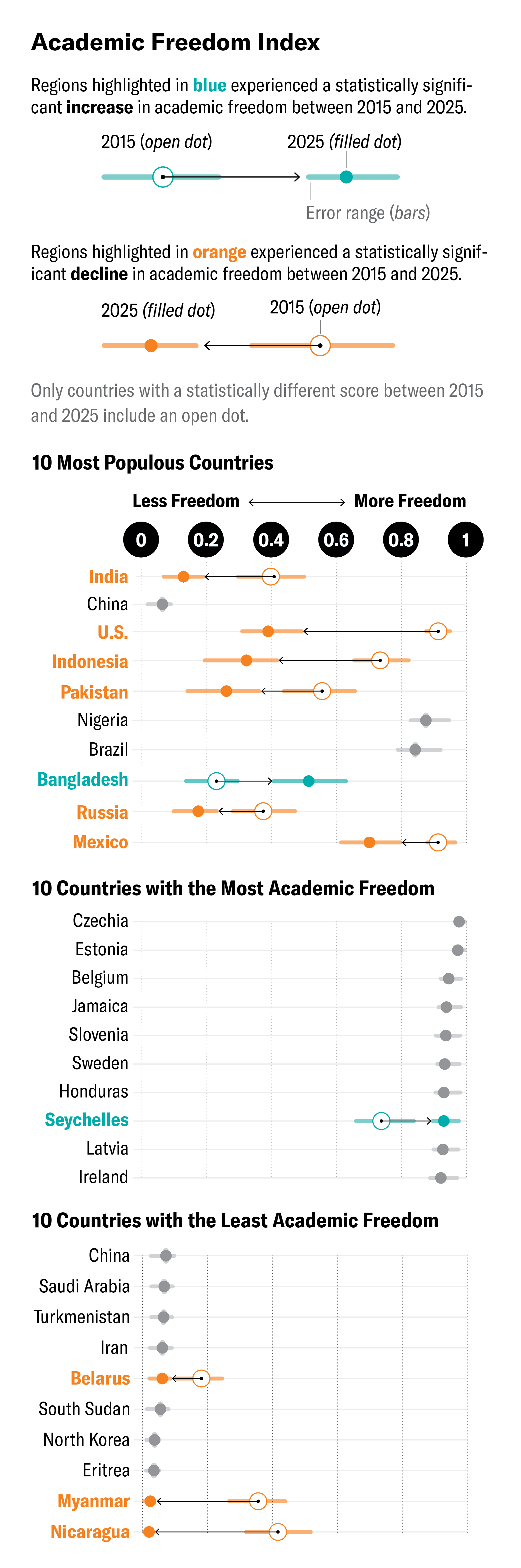 Charts include a 2025 dot and error range bar representing the Academic Freedom Index value for each of the 10 most populous countries, the 10 countries with the most academic freedom, and the 10 countries with the least academic freedom.