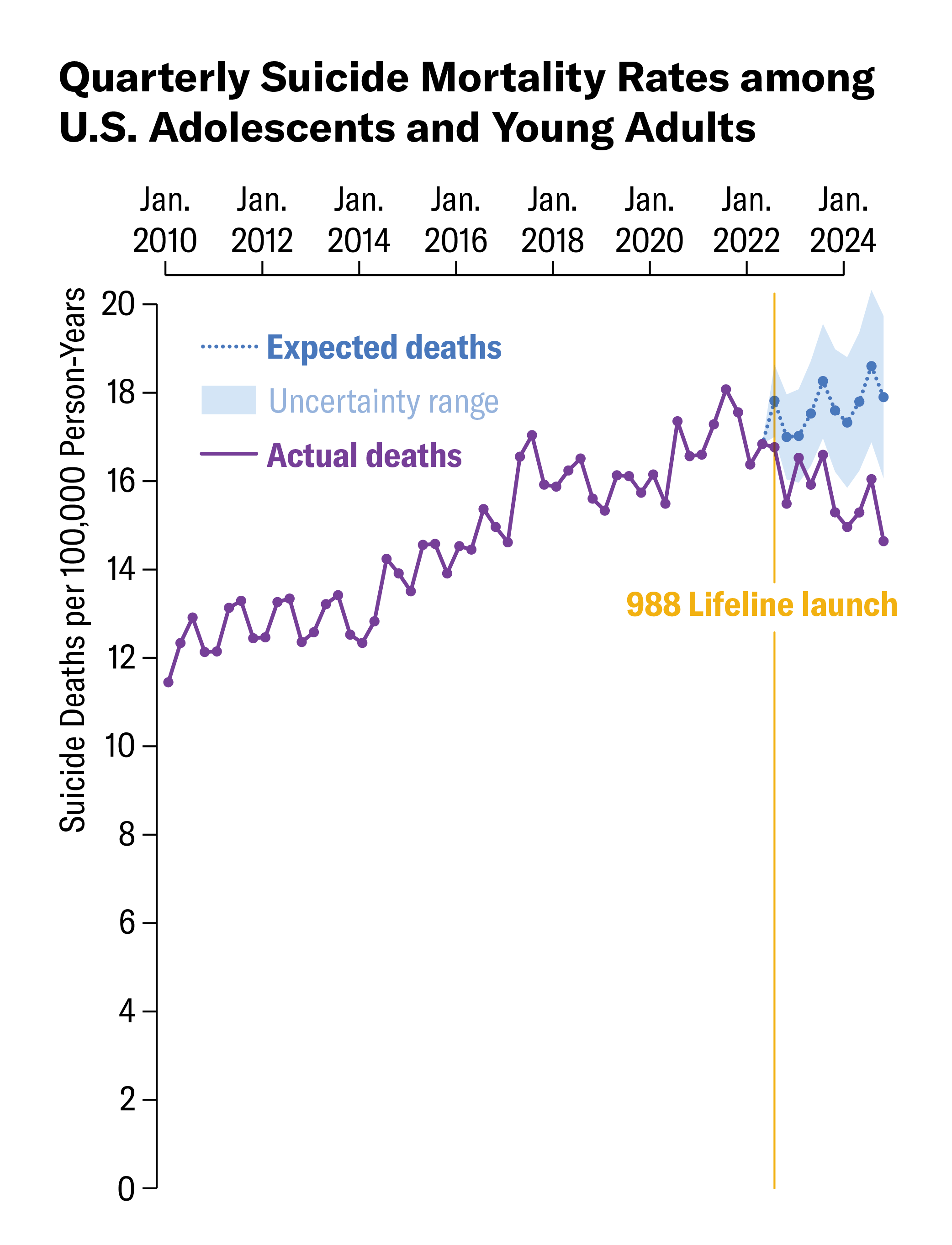 Line chart shows quarterly suicide mortality rates among U.S. adolescents and young adults from 2010 to 2024. A comparison of expected and actual deaths is shown following the launch of the 988 Lifeline in 2022.