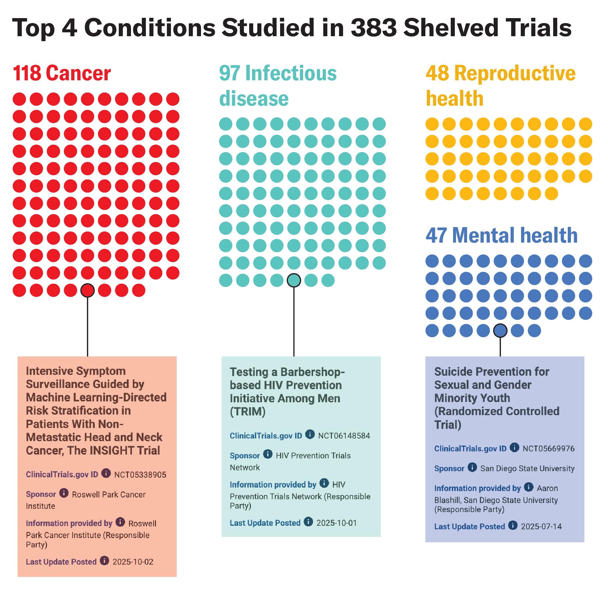 Graphic shows arrays of dots representing a subset of the 383 shelved trials, color coded by primary condition studied, with callouts specifying names of select trials.