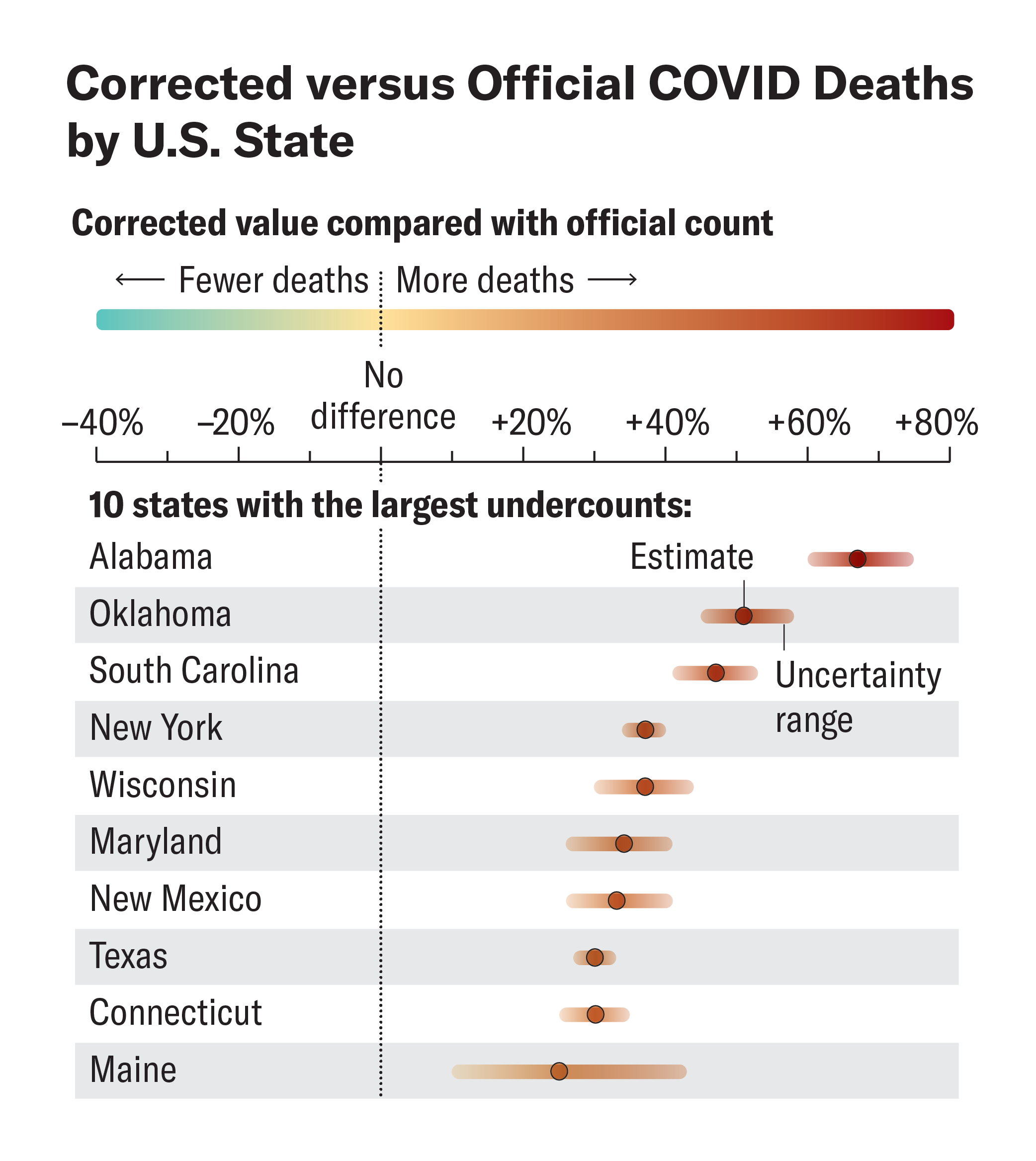 Dot plot shows the percentage difference between the algorithm's estimate and the number of recorded COVID deaths in 10 U.S. states from March 20 to December 2021.