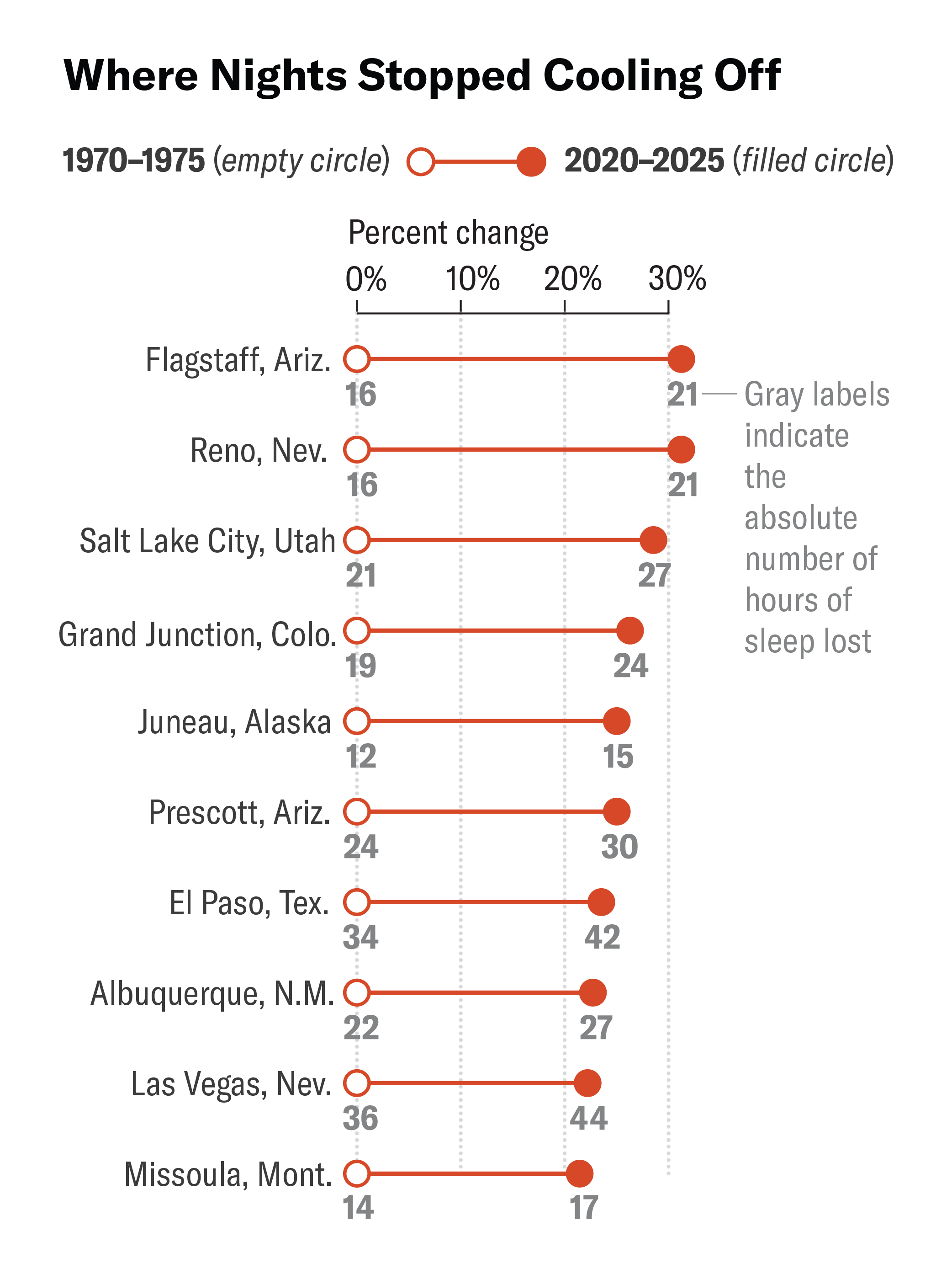 A dumbbell chart compares annual heat-related sleep loss in the 10 cities in the U.S. and Puerto Rico with the largest percentage increases between 1970–1975 and 2020–2025. Open circles mark the earlier period, and filled circles mark the later period. Flagstaff, Ariz., and Reno, Nev., show the largest increases, with average annual sleep loss rising from 16 to 21 hours, about a 31 percent increase. Other cities with large increases include Salt Lake City, Utah, Grand Junction, Colo., Juneau, Alaska, and Prescott, Ariz..