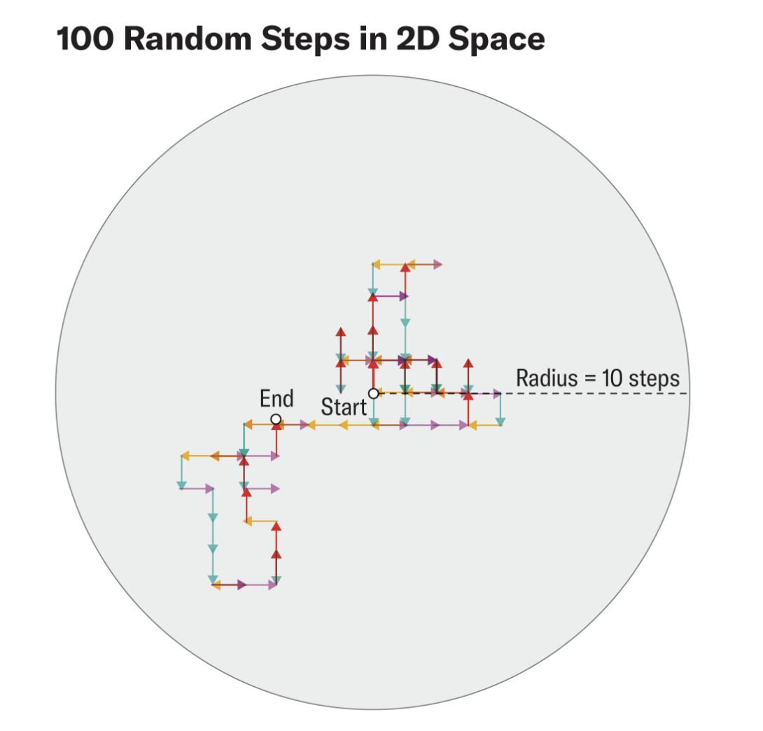 Graphic compares scenarios of 100 random steps in 2D space versus 100 random steps in 3D space. A circle and sphere are shown, each with a radius measuring 10 steps, and 100 small arrows arranged end-to-end and oriented in random directions.