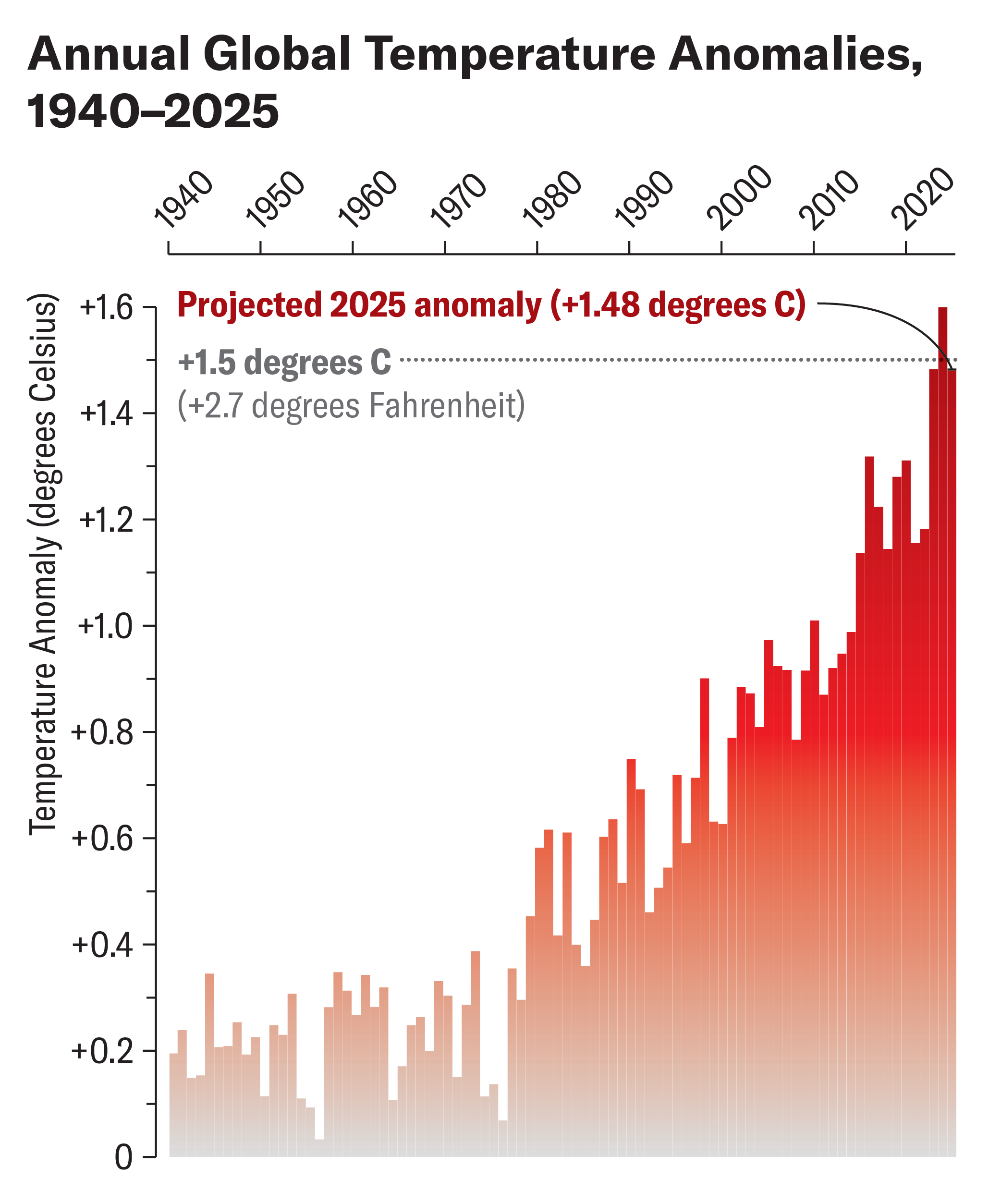 Bar chart shows annual global temperature anomalies from 1940 to 2025 compared with the preindustrial period.