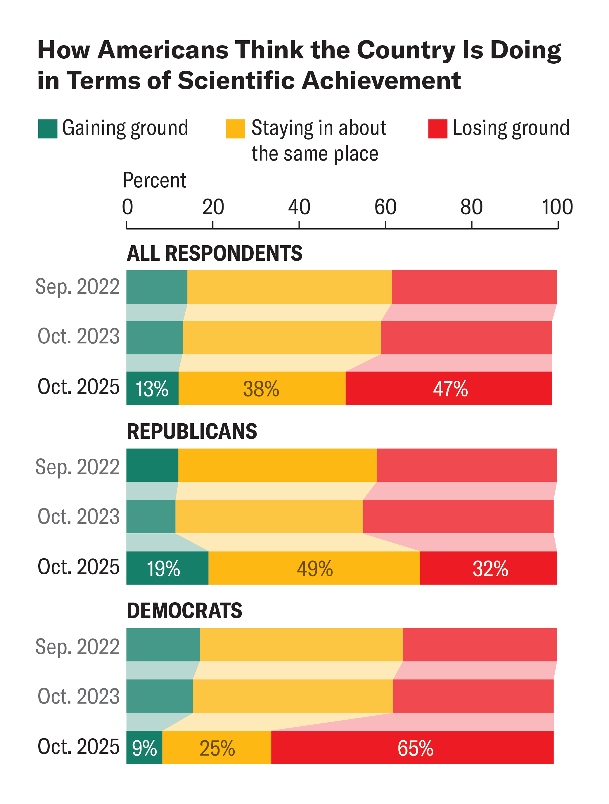 Stacked bar charts show percentages of survey respondents who said the U.S. was gaining ground, staying in about the same place or losing ground when it came to scientific achievement compared with other countries.