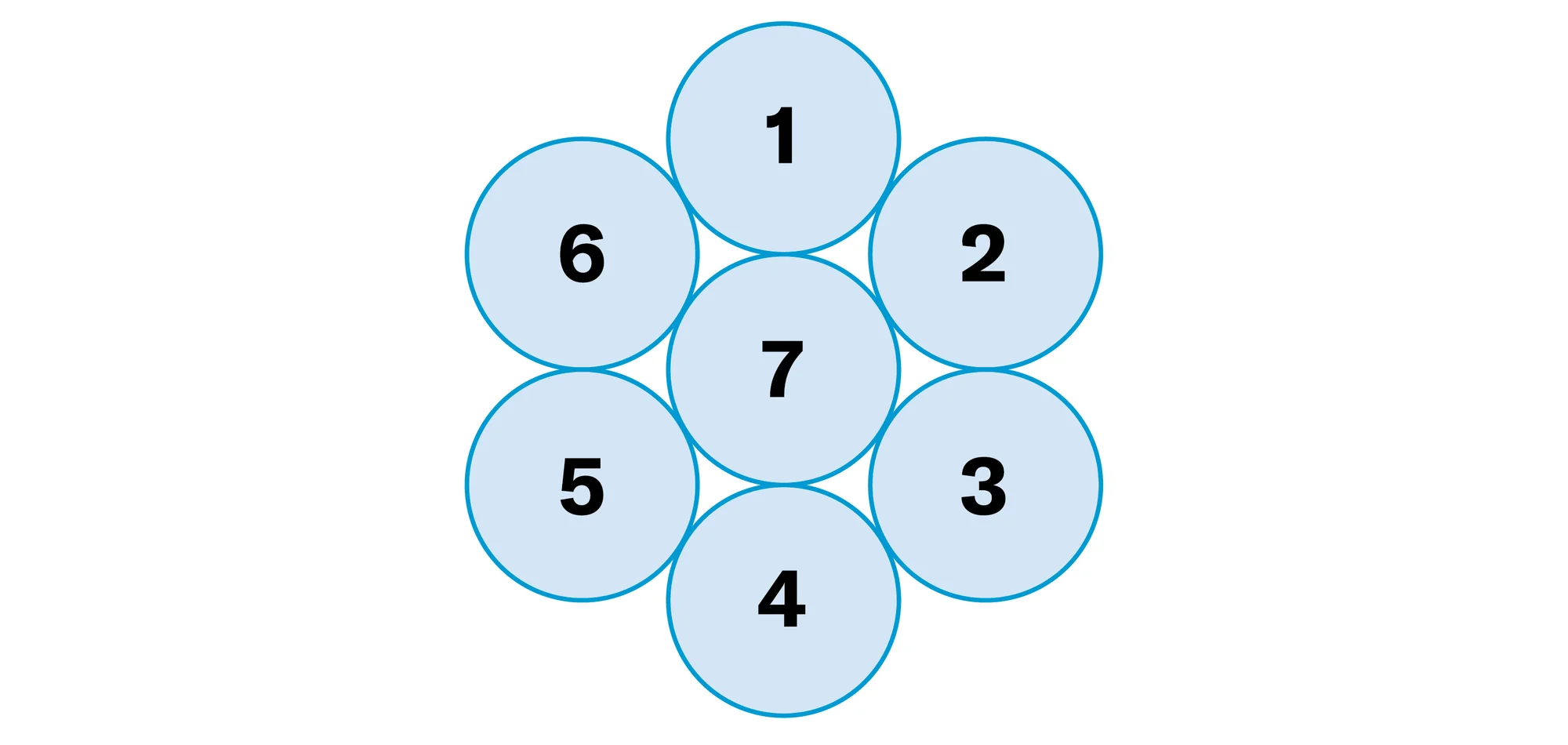 Diagram of seven numbered circles packed together, with circle 7 in the center and circles 1–6 surrounding it.