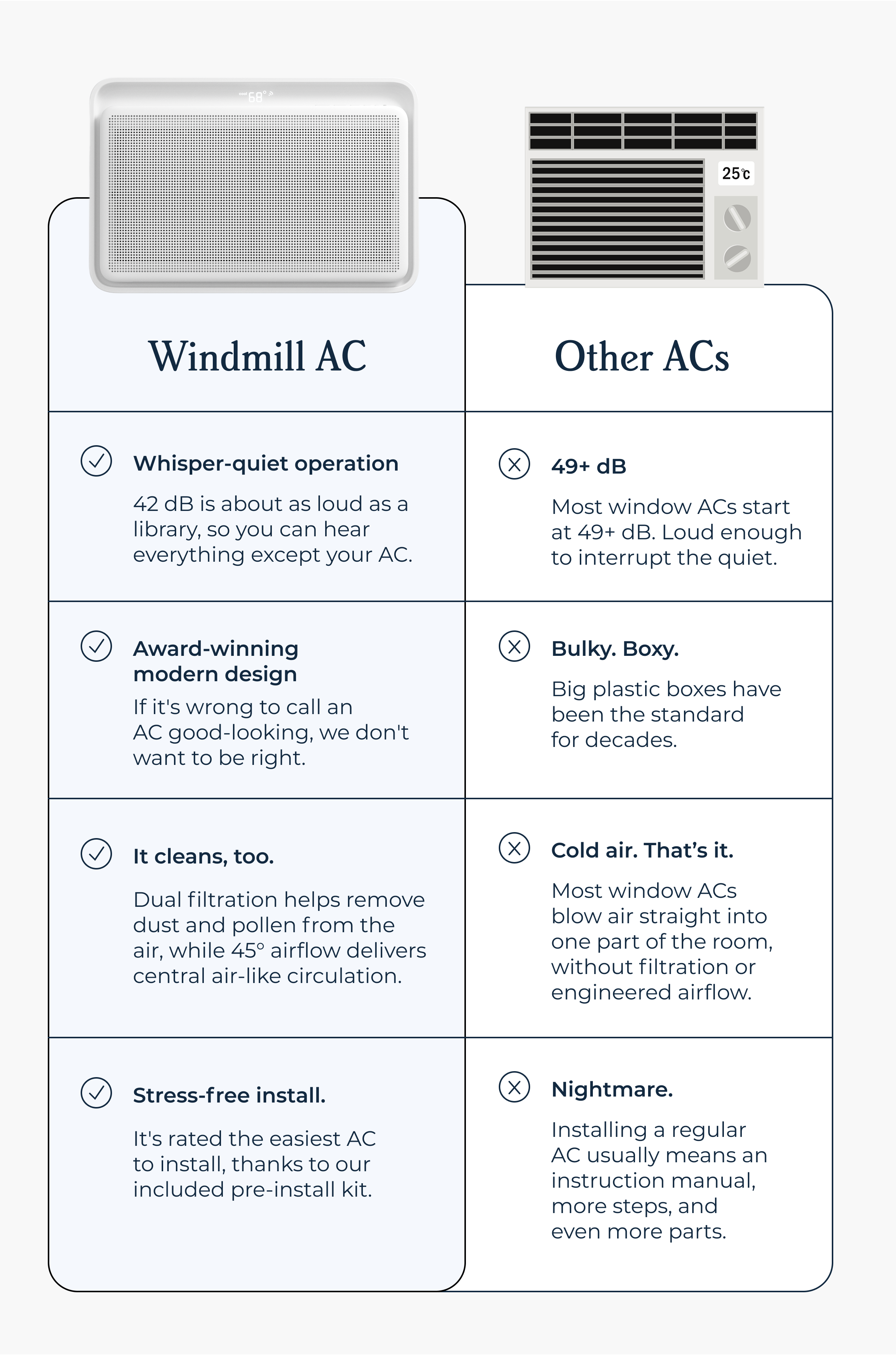Whisper-quiet operation 42 dB is about as loud as a library, so you can hear everything except your AC.