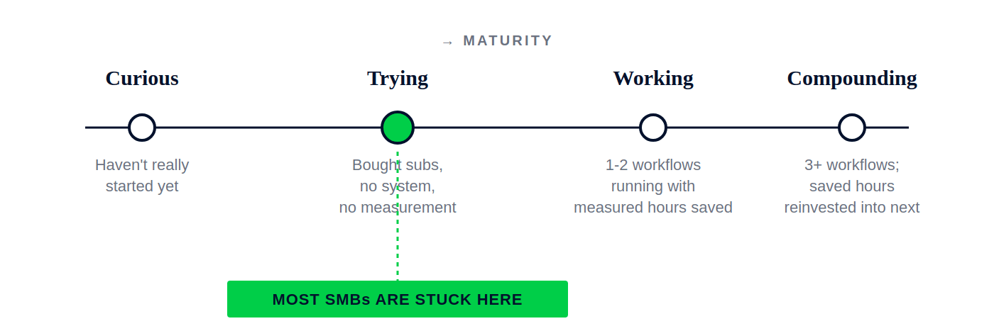 The four stages of AI maturity in an SMB