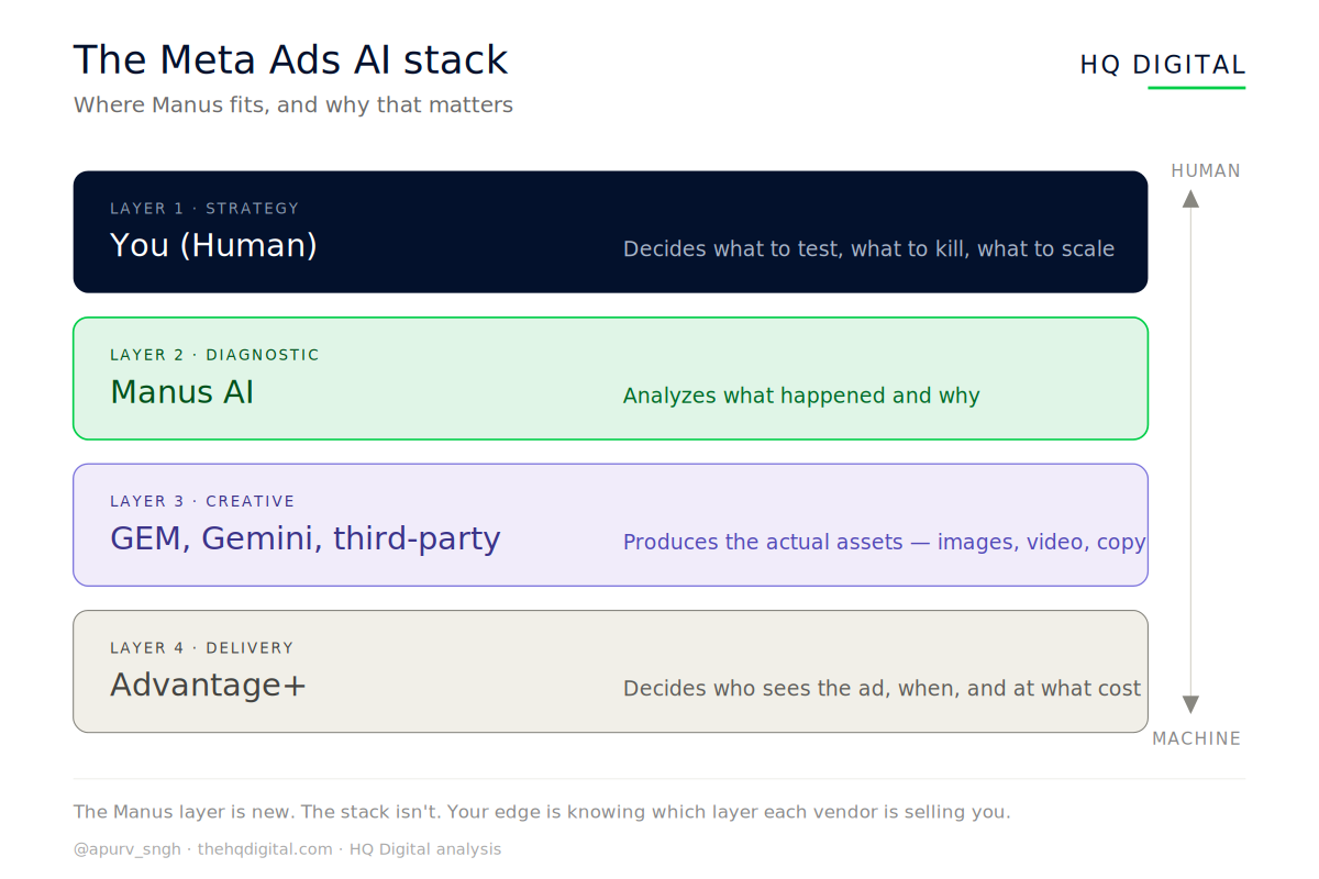 The Meta Ads AI stack