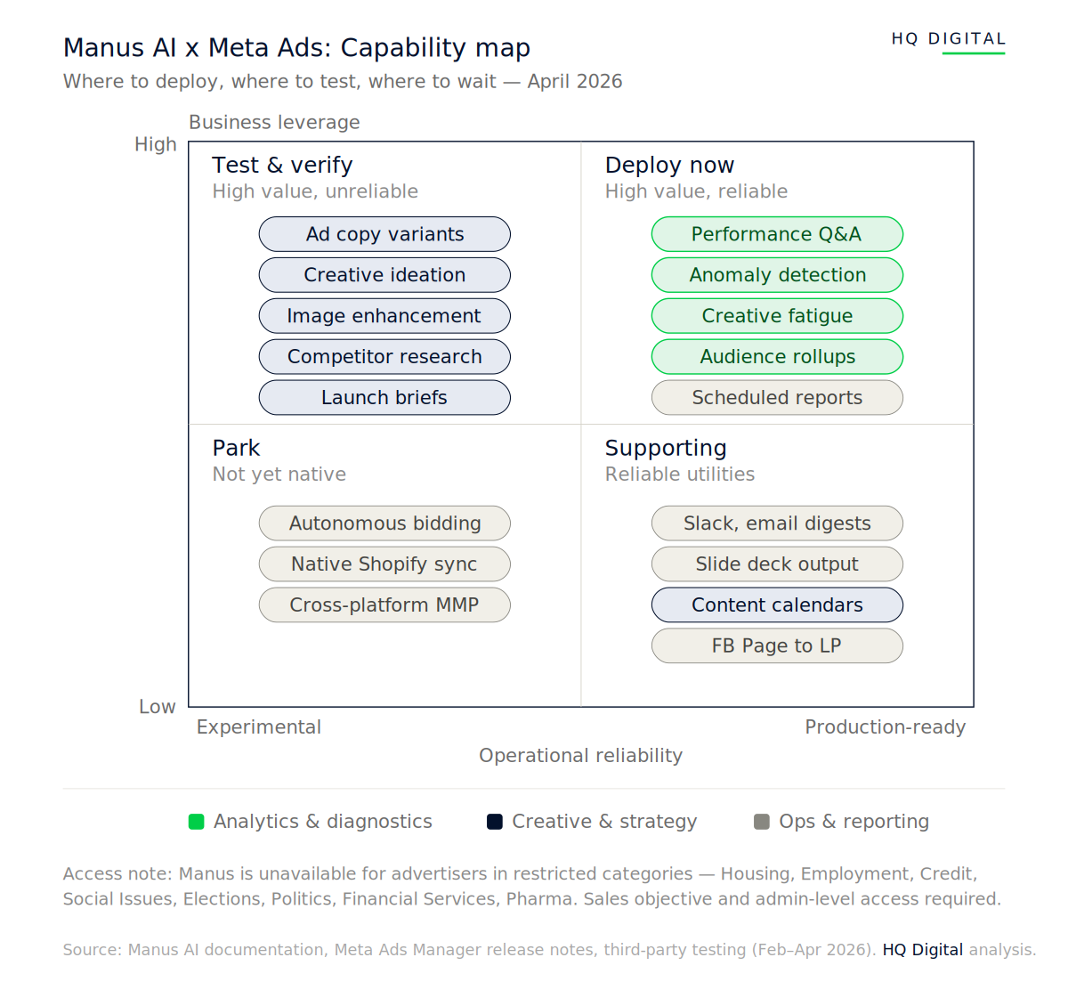 The Manus x Meta Ads capability map