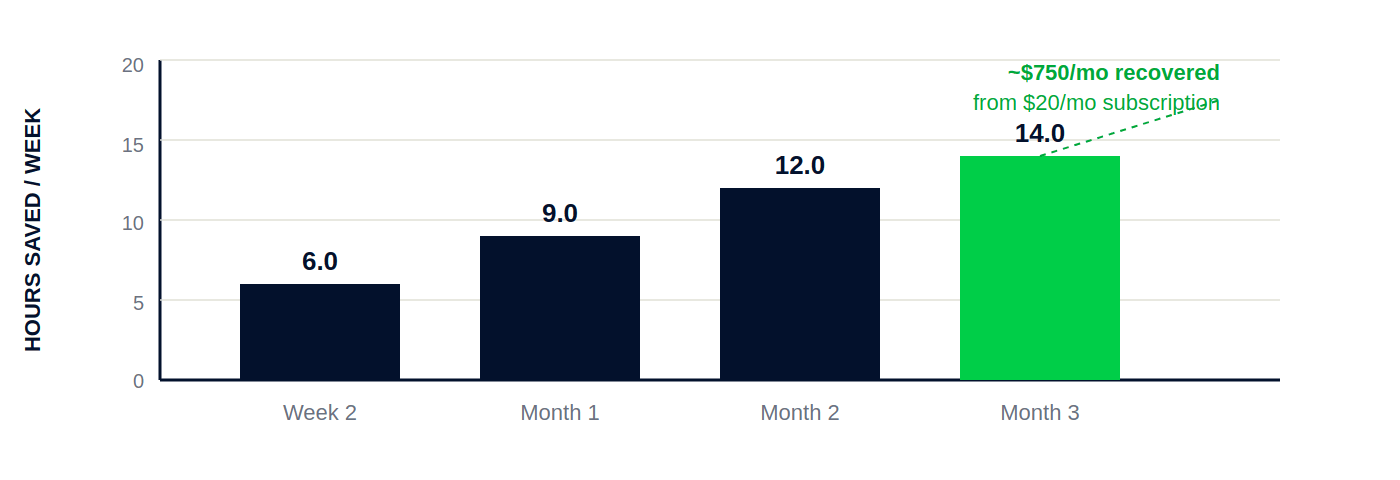 CX workflow hours saved per week