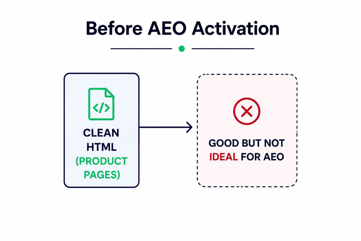 Before AEO Activation