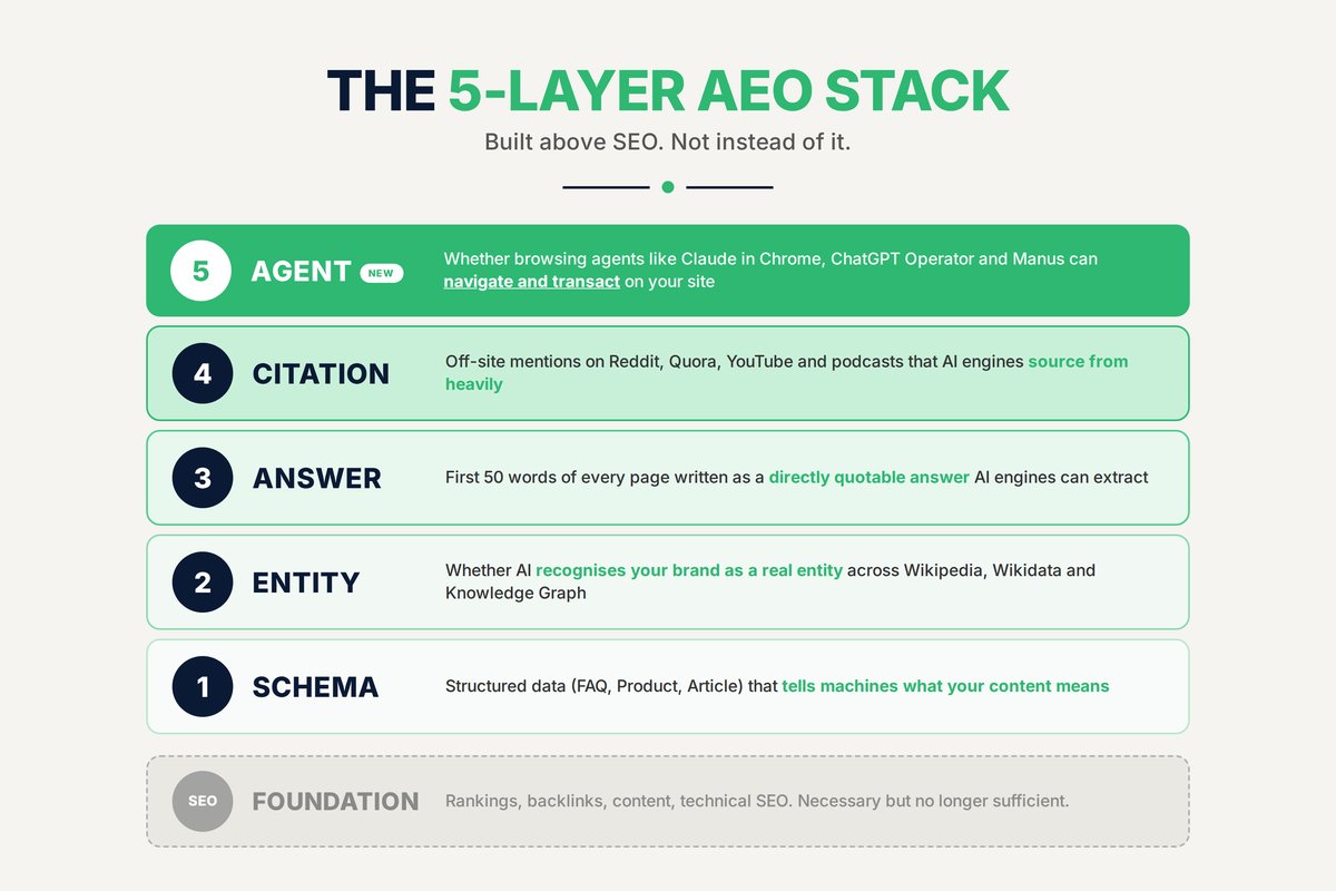 5 Layer AEO Stack