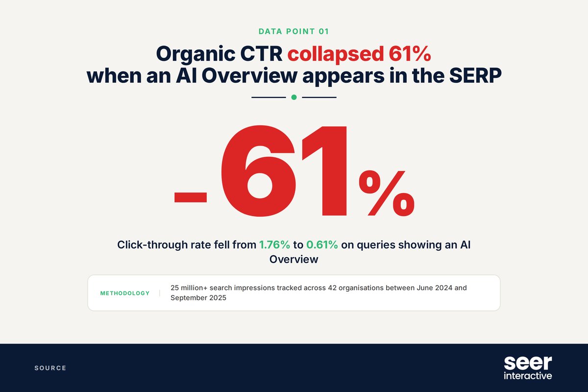 Seer Interactive 61pct CTR collapse