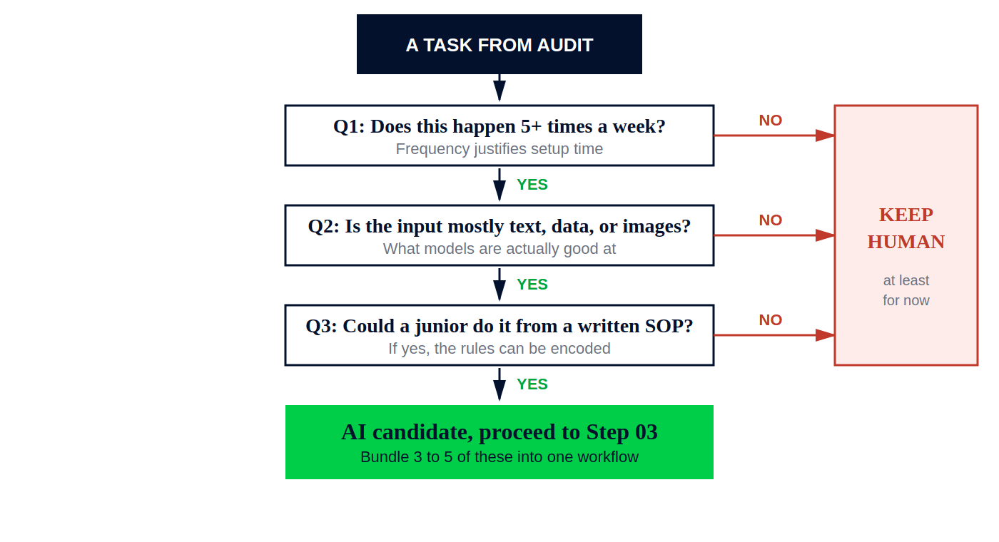 The three-question filter as a decision flow