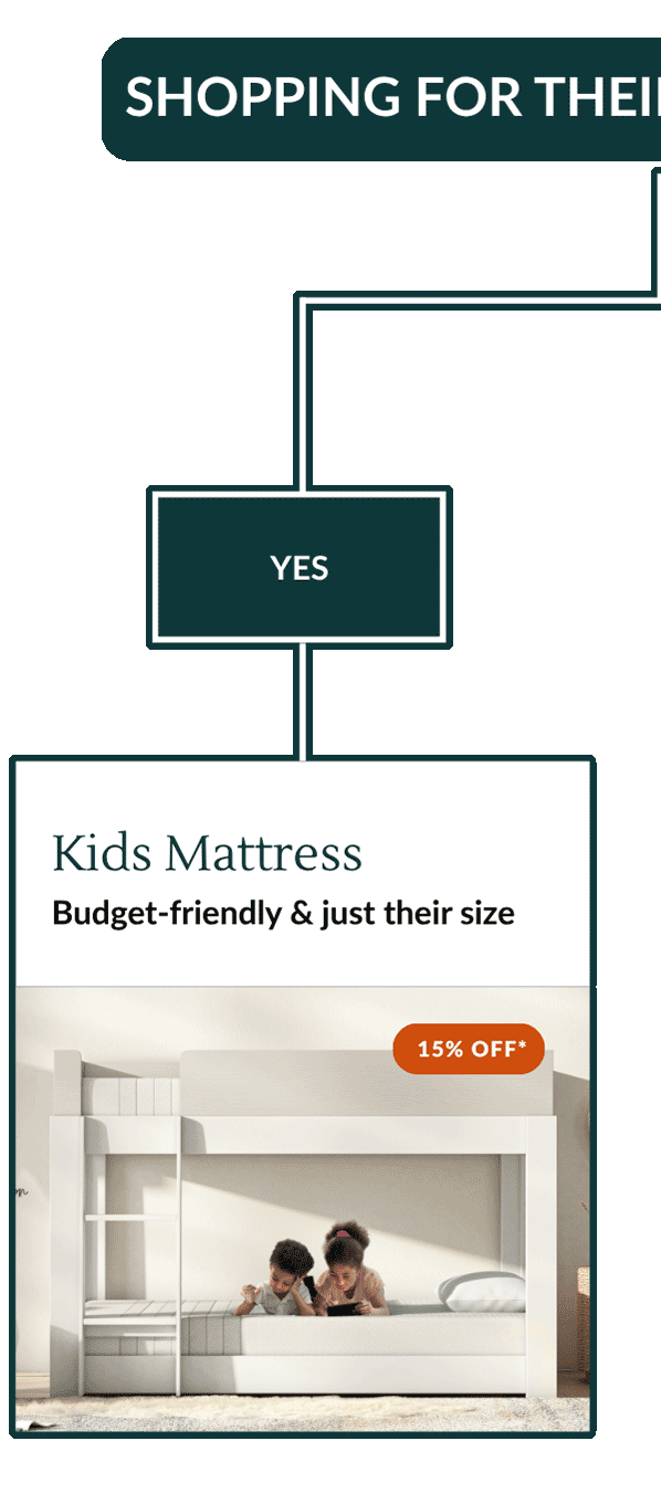SHOPPING FOR THEIR FIRST BIG KID BED? --> YES --> Kids Mattress Budget-friendly & just their size -- 15% OFF*