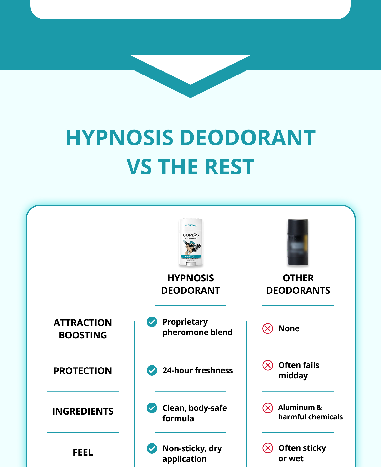 HYPNOSIS DEODORANT VS THE REST HYPNOSIS DEODORANT OTHER DEODORANTS ATTRACTION BOOSTING Proprietary pheromone blend None PROTECTION 24-hour freshness Often fails midday INGREDIENTS Clean, body-safe formula Aluminum & harmful chemicals FEEL Non-sticky, dry application Often sticky or wet