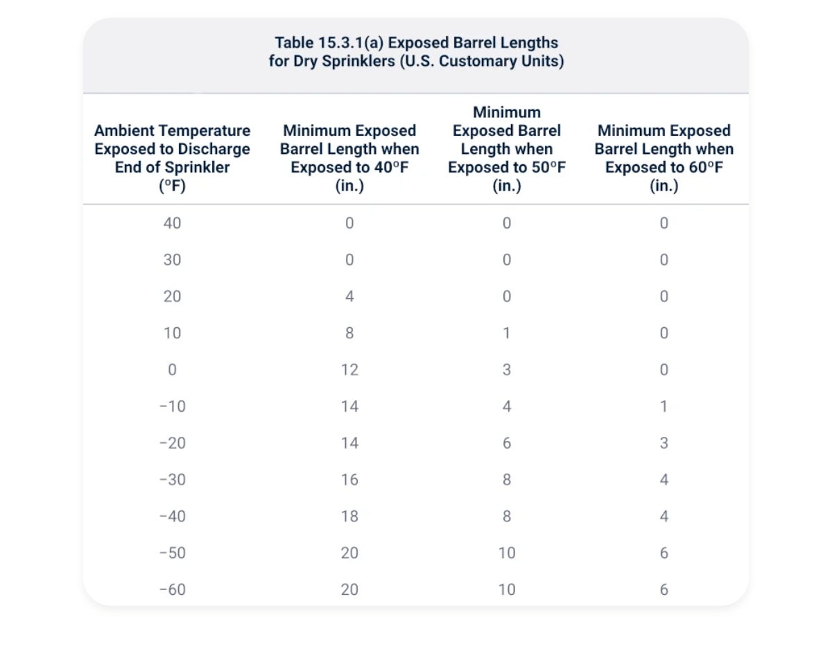 Dry Sprinkler Guide How to Measure It Correctly Quick Response Fire