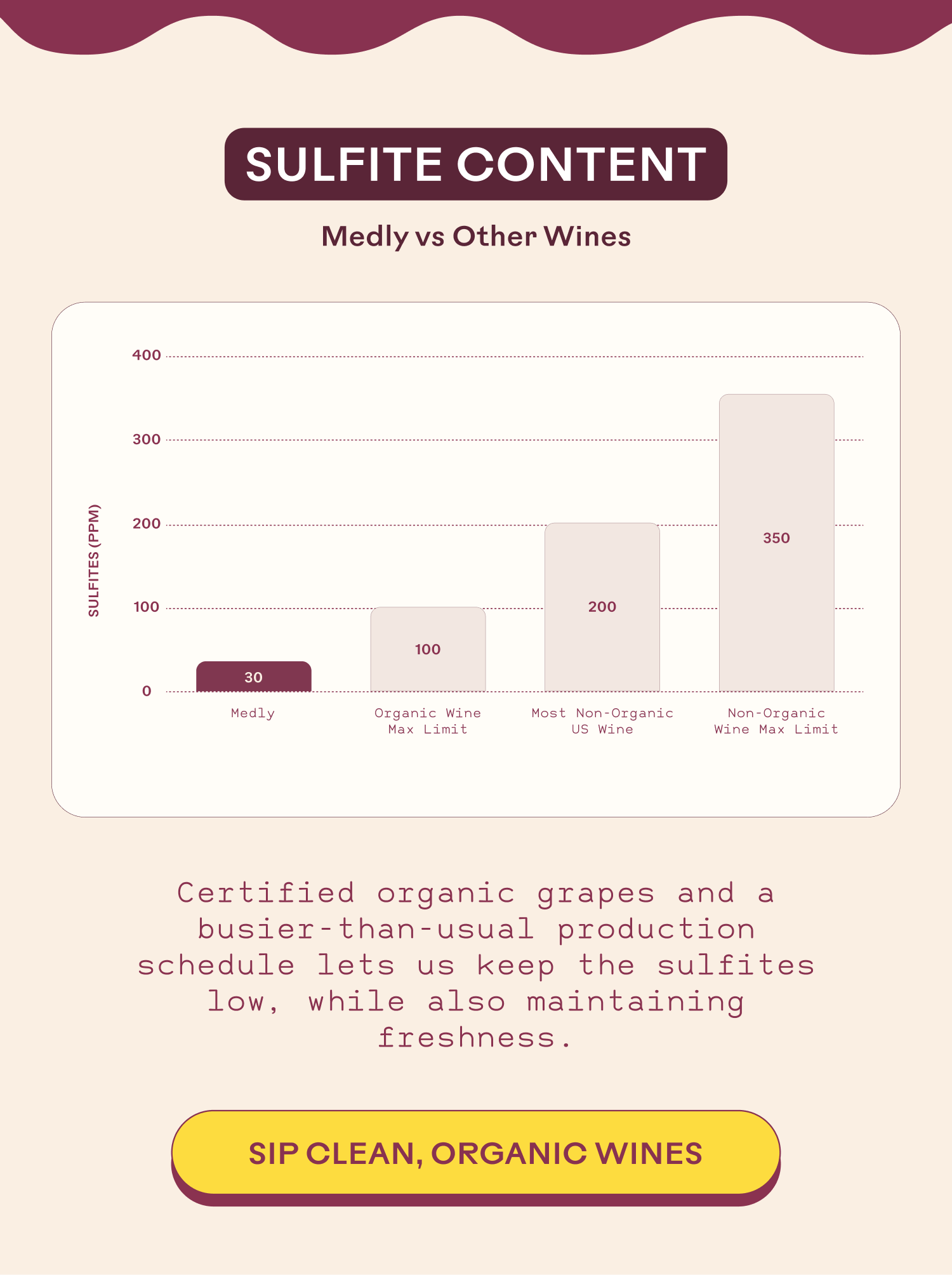 Sulfite Content