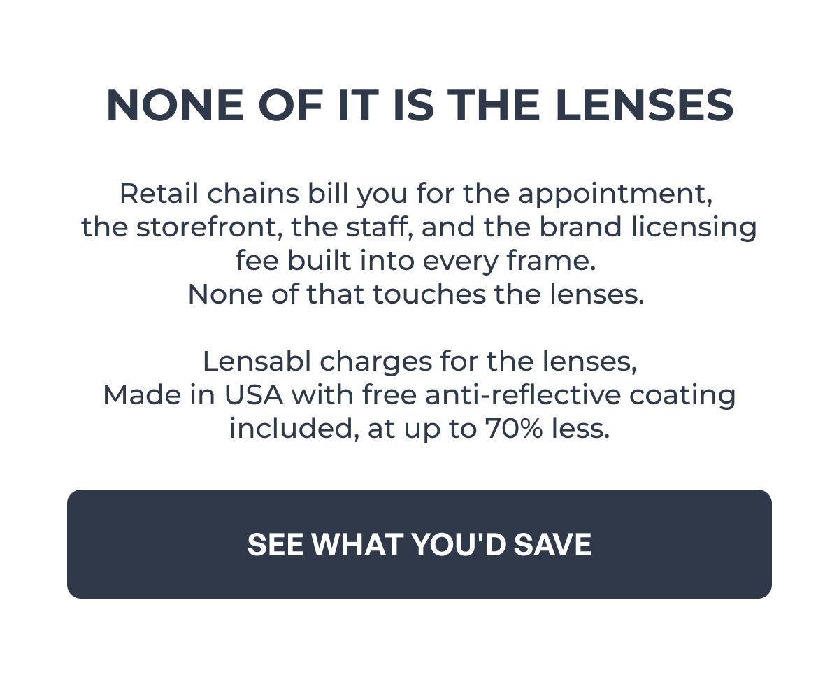 none of it is the lenses retail chains bill you for the appointment, the storefront, the staff, and the brand licensing fee built into every frame. none of that touches the lenses. lensabl charges for the lenses,
made in usa with free anti-reflective coating included, at up to 70% less. see what you'd save