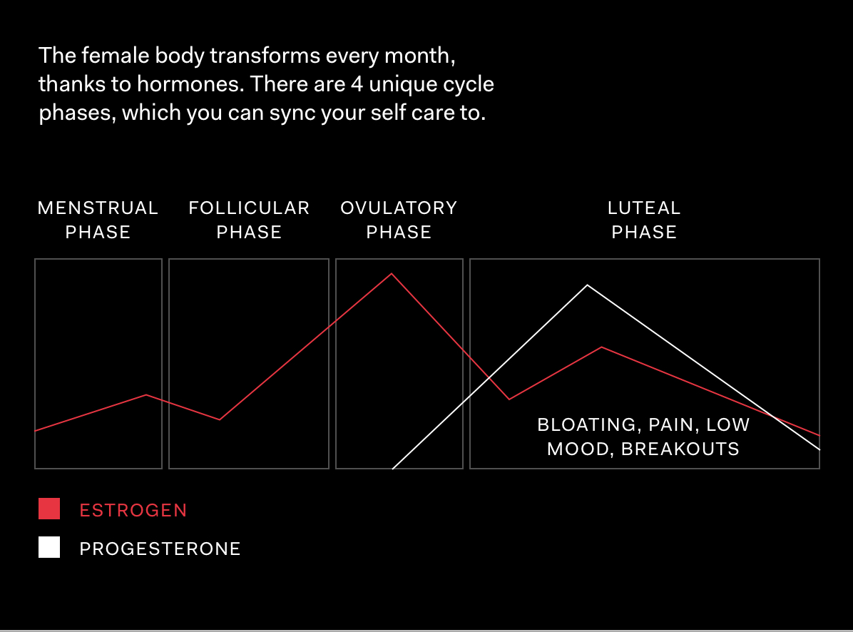 Cycle syncing? The Nue Co