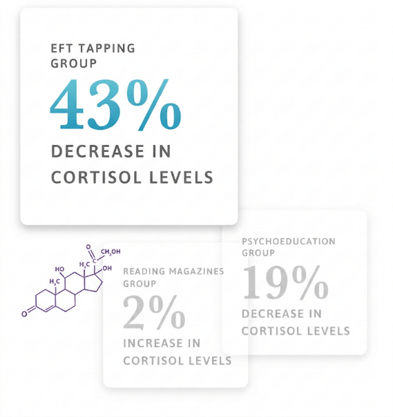 Cortisol Reduction: EFT Tapping group saw up to 43% decrease in cortisol levels