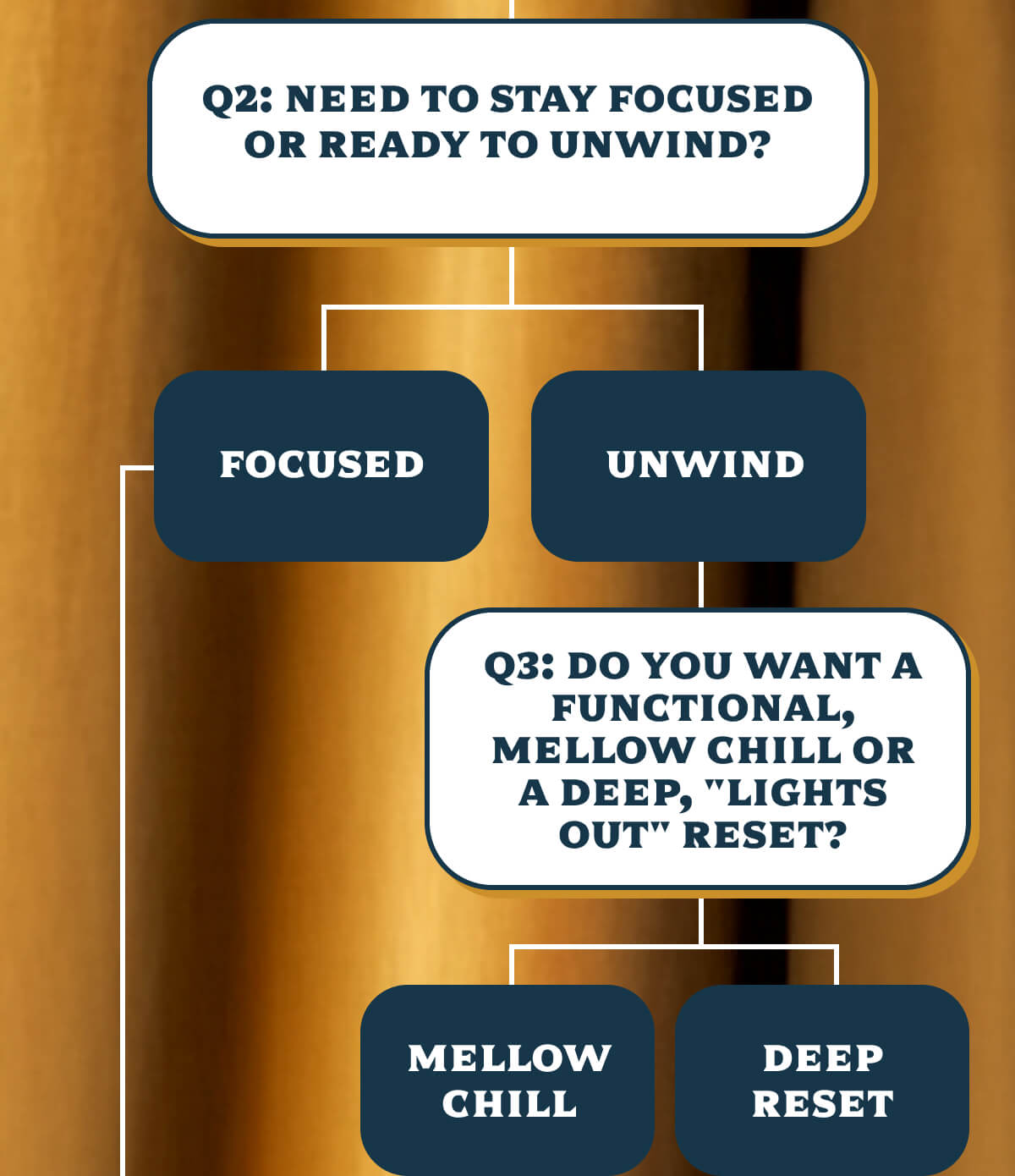 Q2: Need to stay focused or ready to unwind? A1: Focused > SHOP DELTA-10 (Great for daytime focus and social ease.)  A2: Unwind   Q3: Do you want a functional, mellow chill or a deep, "lights out" reset? A1: Mellow Chill > SHOP DELTA-8 (Often used for mild pain and relaxation.)  A2: Deep Reset > SHOP DELTA-9 (Chronic pain, sleep issues, and total physical relaxation.)