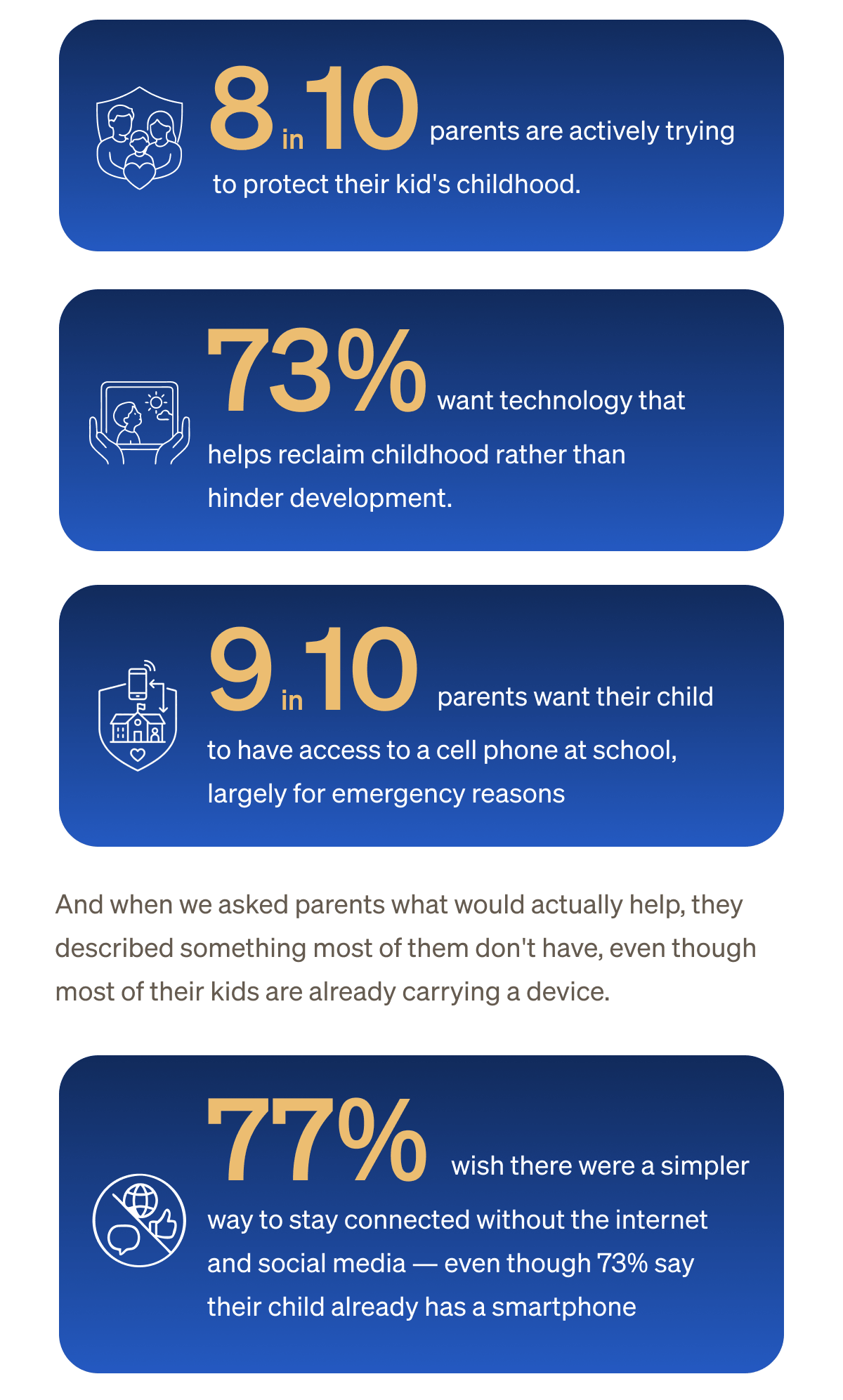 • 8 in10 parents are actively trying to protect their kid's childhood. | • 73% want technology that helps reclaim childhood rather than hinder development. | • 9 in10 parents want their child to have access to a cell phone at school, largely for emergency reasons | And when we asked parents what would actually help, they described something most of them don't have — even though most of their kids are already carrying a device. | 77% wish there were a simpler way to stay connected without the internet and social media — even though 73% say their child already has a smartphone