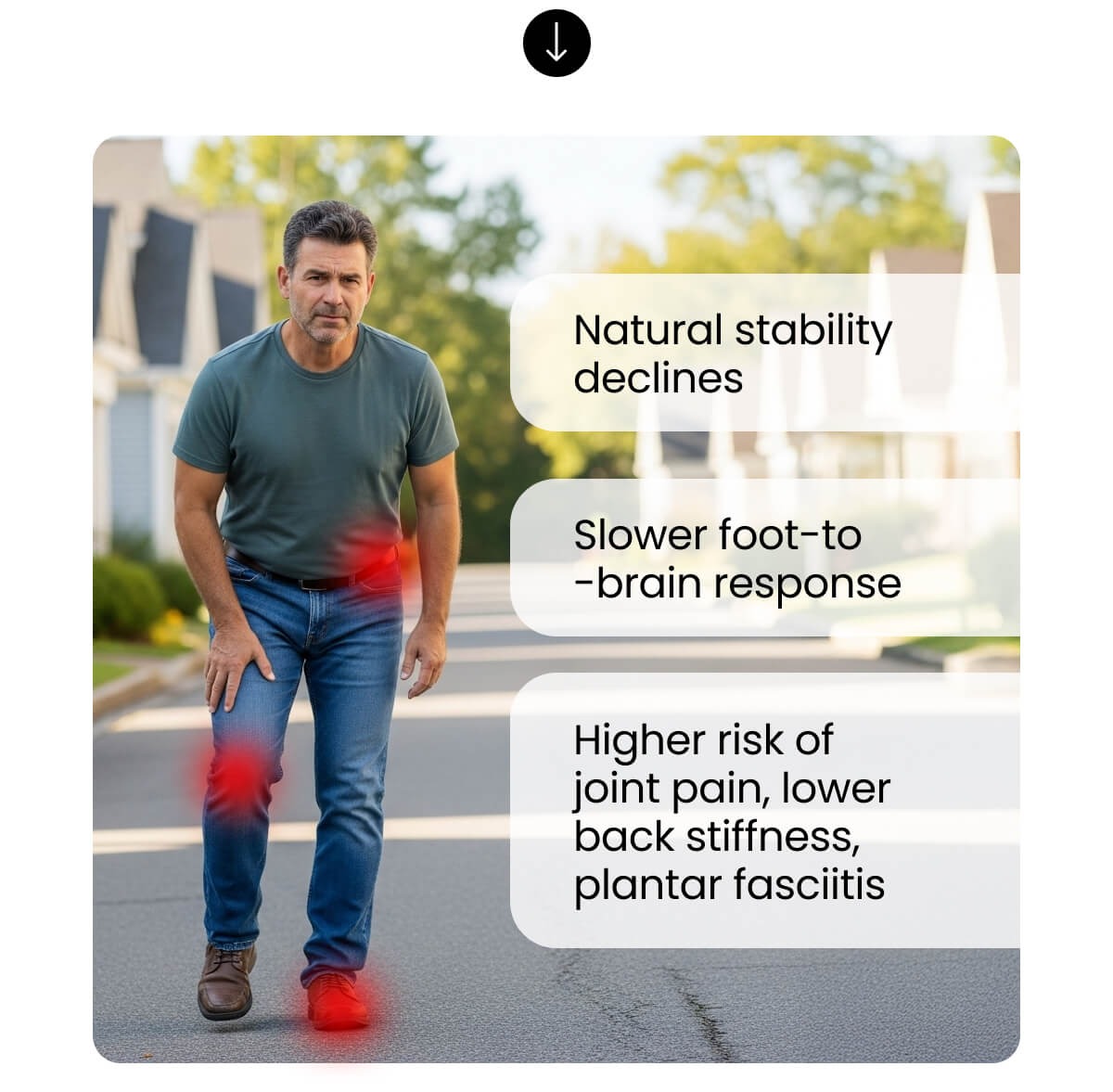 Natural stability declines, Slower foot-to -brain response, Higher risk of joint pain, lower back stiffness, plantar fasciitis