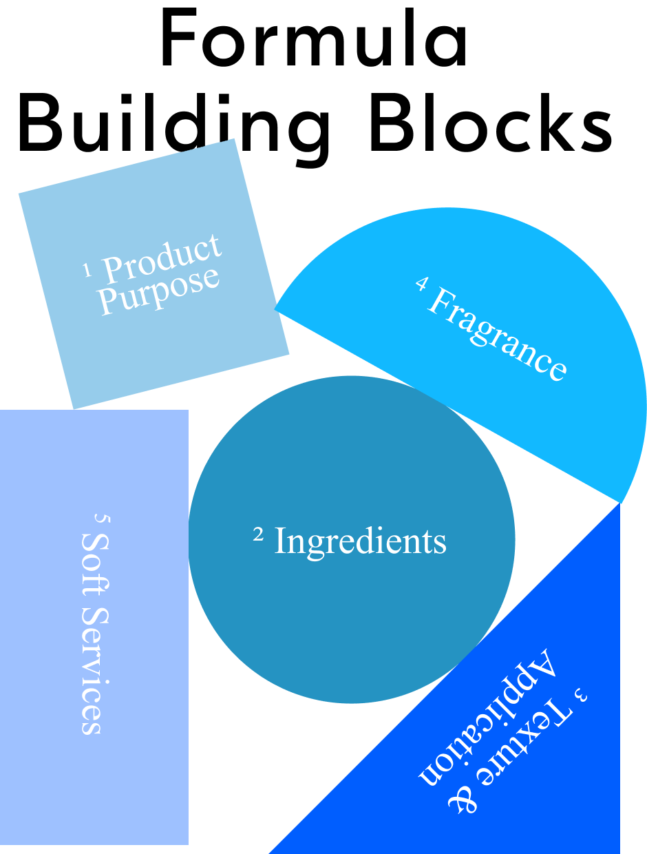 Formula Building Blocks
