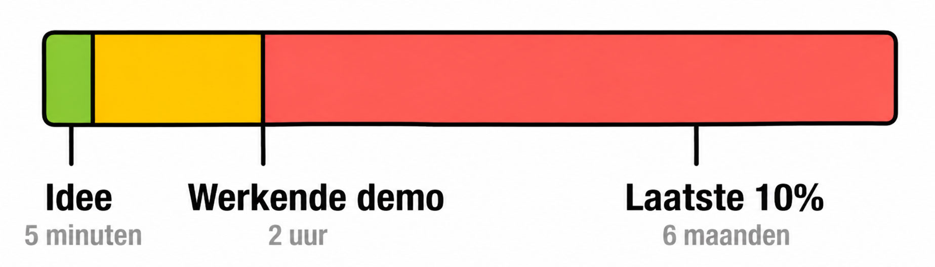 Idee 5 minuten, werkende demo 2 uur, laatste 10% 6 maanden