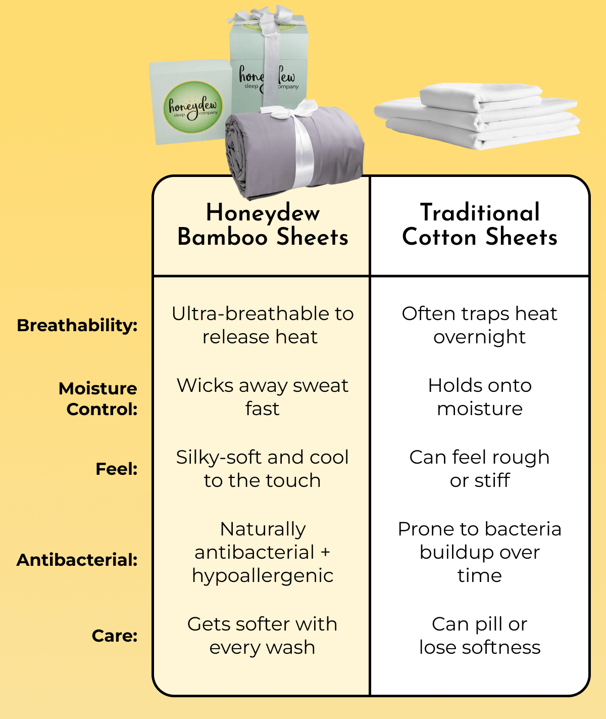 Honeydew Bamboo Sheets	 Breathability Ultra-breathable to release heat	 Moisture Control	Wicks away sweat fast	 Feel Silky-soft and cool to the touch Antibacterial Naturally antibacterial + hypoallergenic Care Gets softer with every wash  Traditional Cotton Sheets Often traps heat overnight Holds onto moisture Can feel rough or stiff Prone to bacteria buildup over time Can pill or lose softness