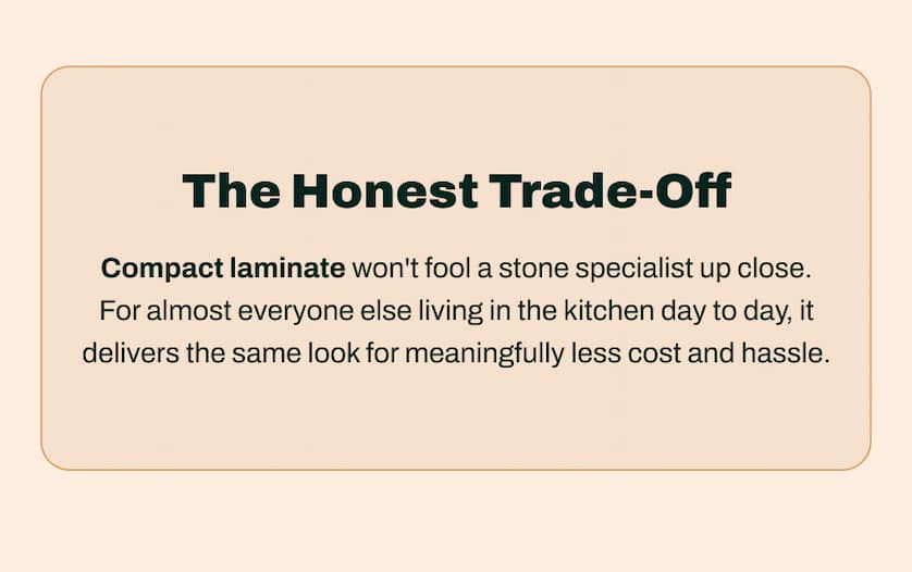 The Honest Trade-Off. Compact laminate won't fool a stone specialist up close. For almost everyone else living in the kitchen day to day, it delivers the same look for meaningfully less cost and hassle.