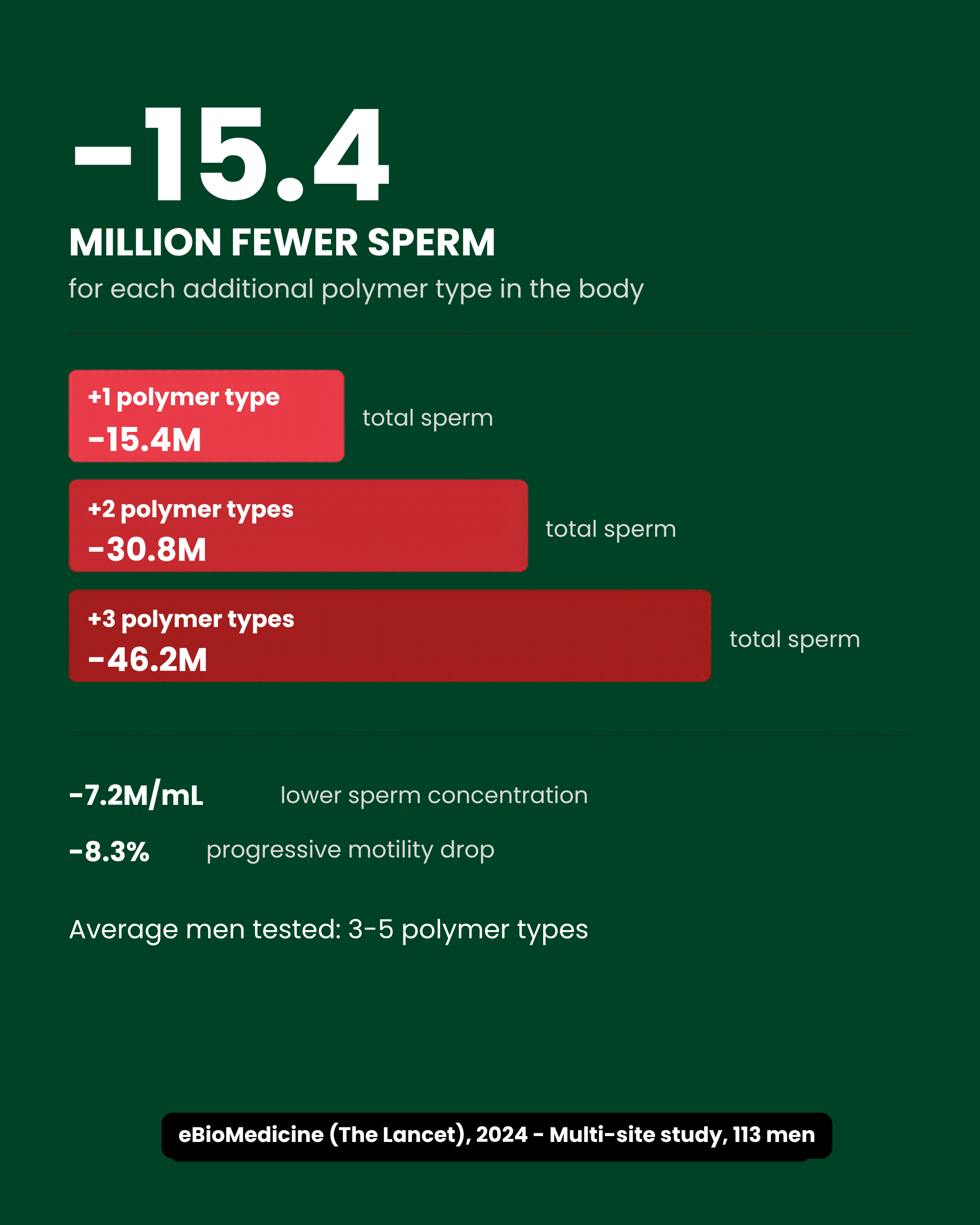 -15.4 million fewer sperm for each additional polymer type in the body - Source: eBioMedicine (The Lancet), 2024