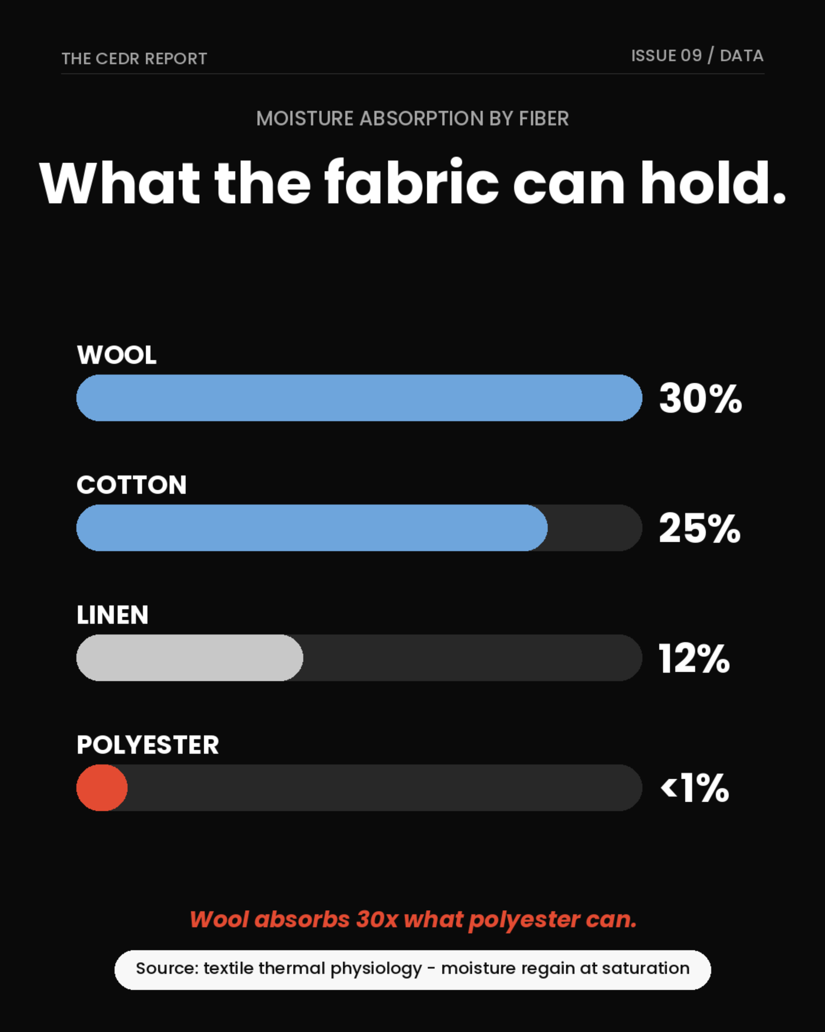 Moisture absorption by fiber - wool 30 percent, cotton 25 percent, linen 12 percent, polyester under 1 percent - wool absorbs 30 times what polyester can - Source: textile thermal physiology, moisture regain at saturation